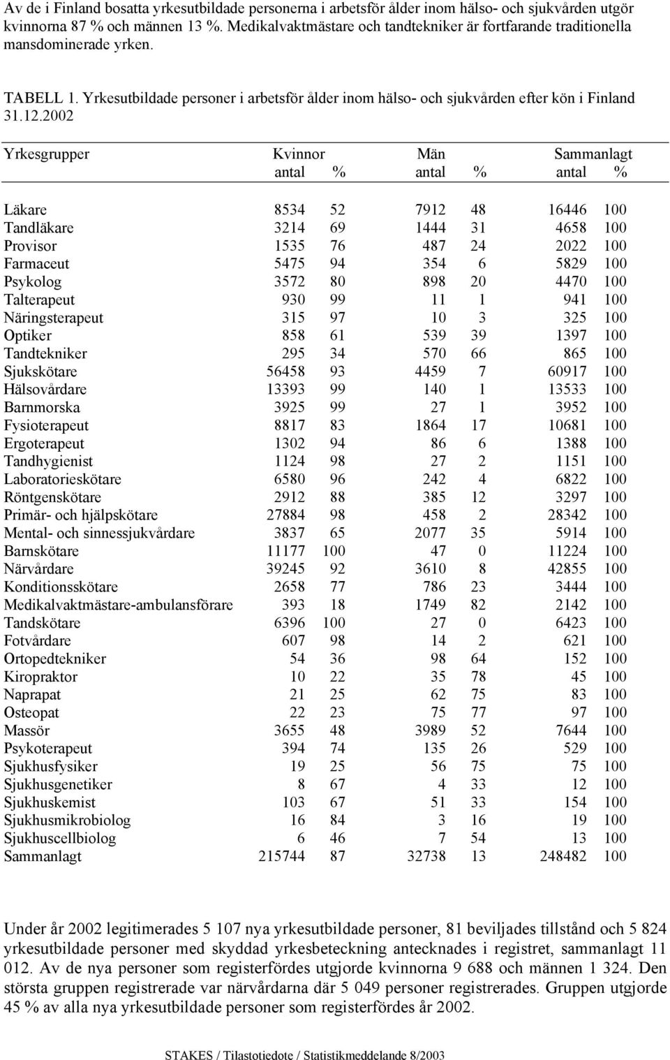 2002 Yrkesgrupper Kvinnor Män Sammanlagt antal % antal % antal % Läkare 8534 52 7912 48 16446 100 Tandläkare 3214 69 1444 31 4658 100 Provisor 1535 76 487 24 2022 100 Farmaceut 5475 94 354 6 5829 100