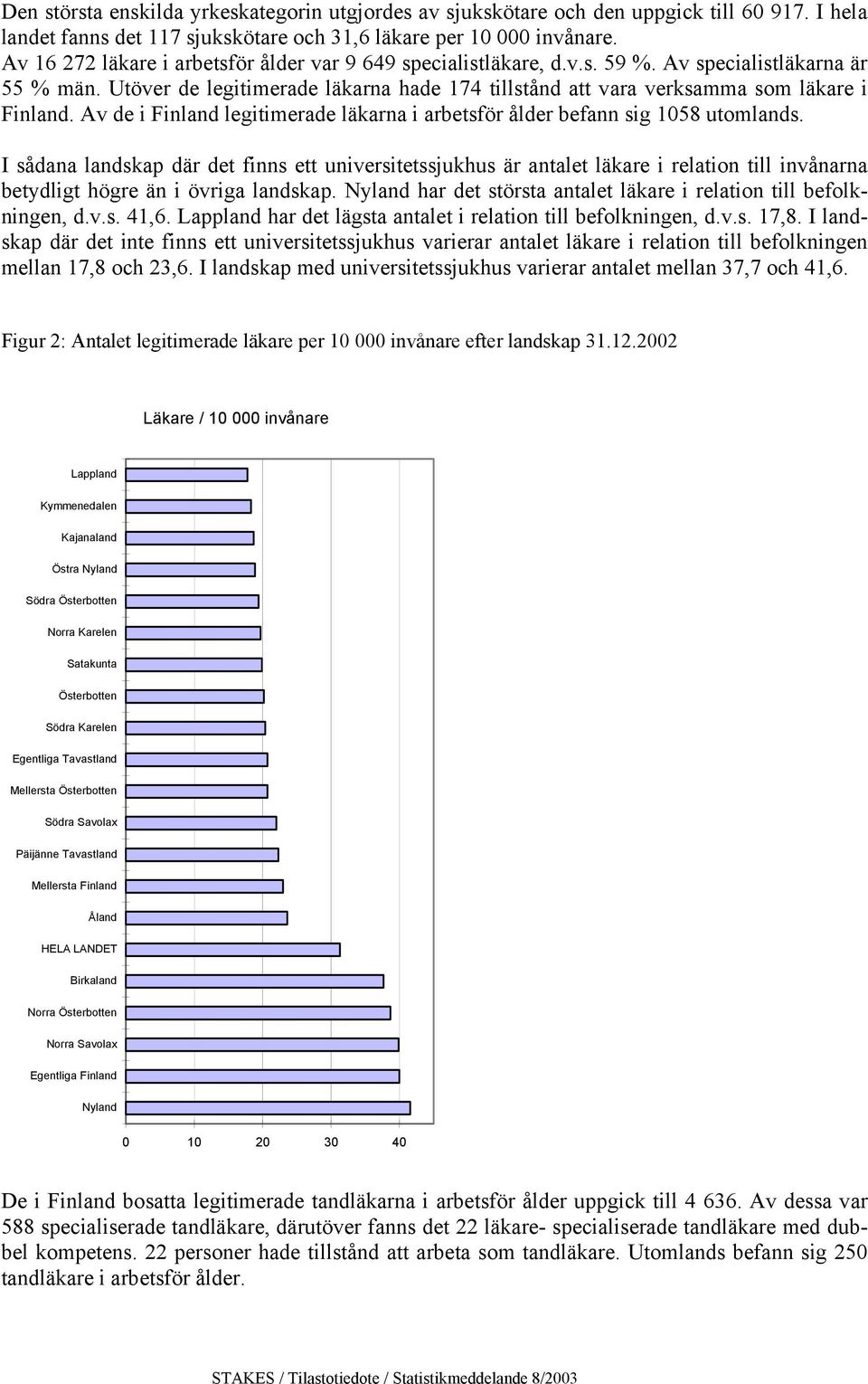 Av de i Finland legitimerade läkarna i arbetsför ålder befann sig 1058 utomlands.