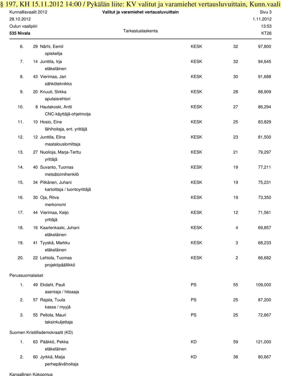 8 Hautakoski, Antti KESK 27 86,294 CNC-käyttäjä-ohjelmoija 11. 10 Hosio, Eine KESK 25 83,829 lähihoitaja, ent. yrittäjä 12. 12 Junttila, Elina KESK 23 81,500 maatalouslomittaja 13.