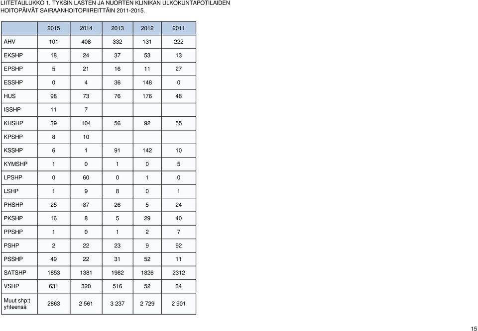 KHSHP 39 104 56 92 55 KPSHP 8 10 KSSHP 6 1 91 142 10 KYMSHP 1 0 1 0 5 LPSHP 0 60 0 1 0 LSHP 1 9 8 0 1 PHSHP 25 87 26 5 24 PKSHP 16 8 5 29