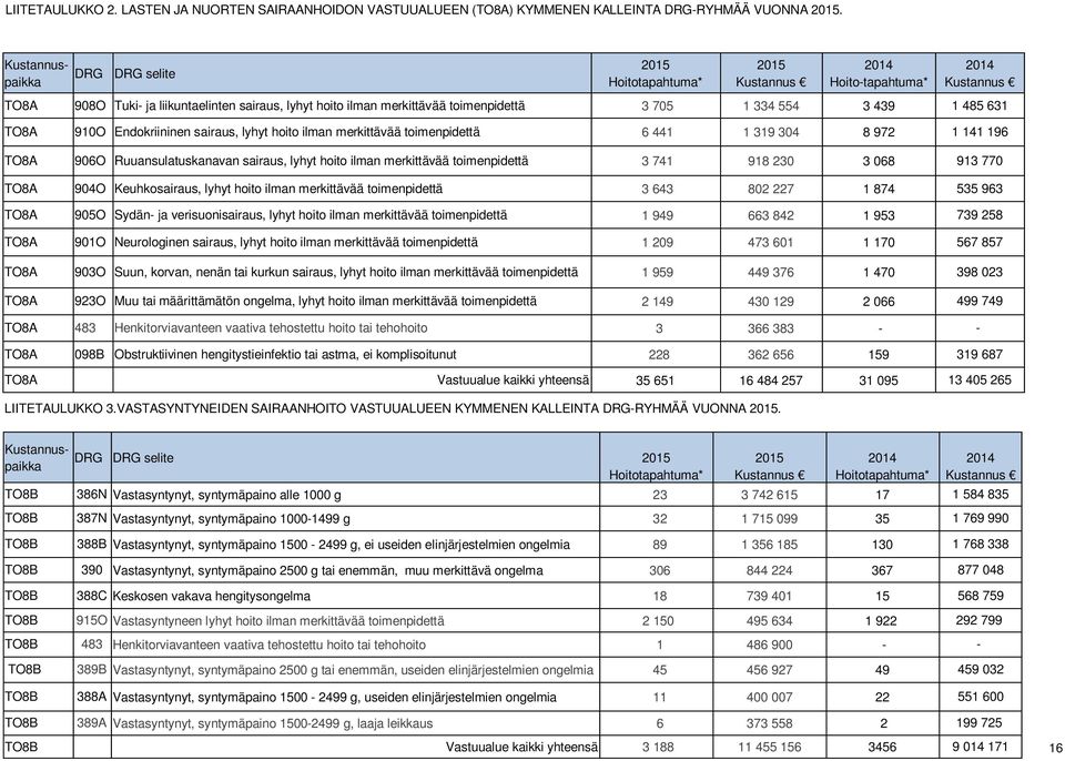 910O Endokriininen sairaus, lyhyt hoito ilman merkittävää toimenpidettä 6 441 1 319 304 8 972 1 141 196 TO8A 906O Ruuansulatuskanavan sairaus, lyhyt hoito ilman merkittävää toimenpidettä 3 741 918