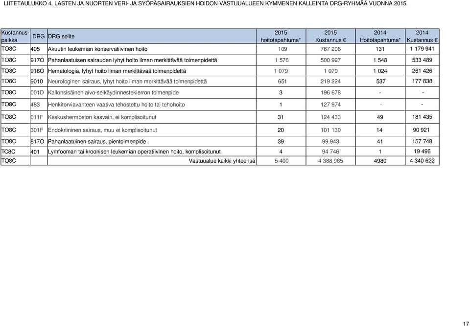 ilman merkittävää toimenpidettä 1 576 500 997 1 548 533 489 TO8C 916O Hematologia, lyhyt hoito ilman merkittävää toimenpidettä 1 079 1 079 1 024 261 426 TO8C 9010 Neurologinen sairaus, lyhyt hoito