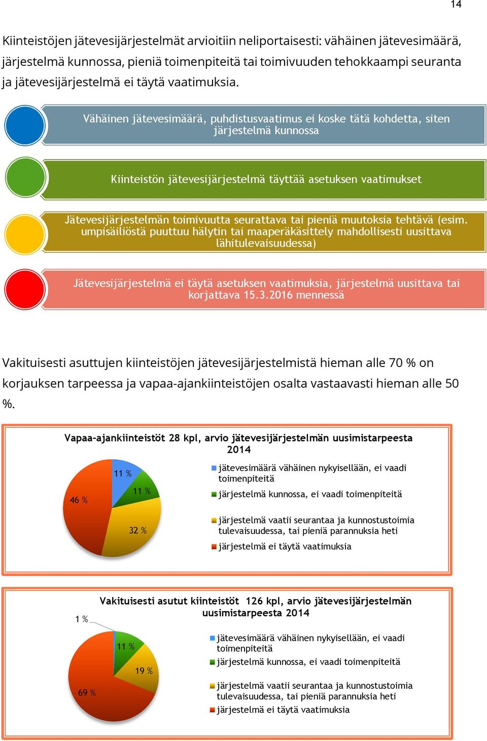 Vähäinen jätevesimäärä, puhdistusvaatimus ei koske tätä kohdetta, siten järjestelmä kunnossa Kiinteistön jätevesijärjestelmä täyttää asetuksen vaatimukset Jätevesijärjestelmän toimivuutta seurattava