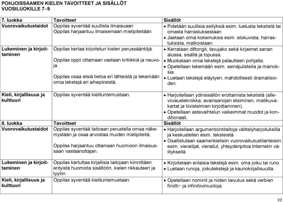 elokuvista, harras- Lukeminen ja kirjoittaminen Kieli, kirjallisuus ja kulttuuri Oppilas kertaa kirjoitetun kielen perussääntöjä. Oppilas oppii ottamaan vastaan kritiikkiä ja neuvoja.