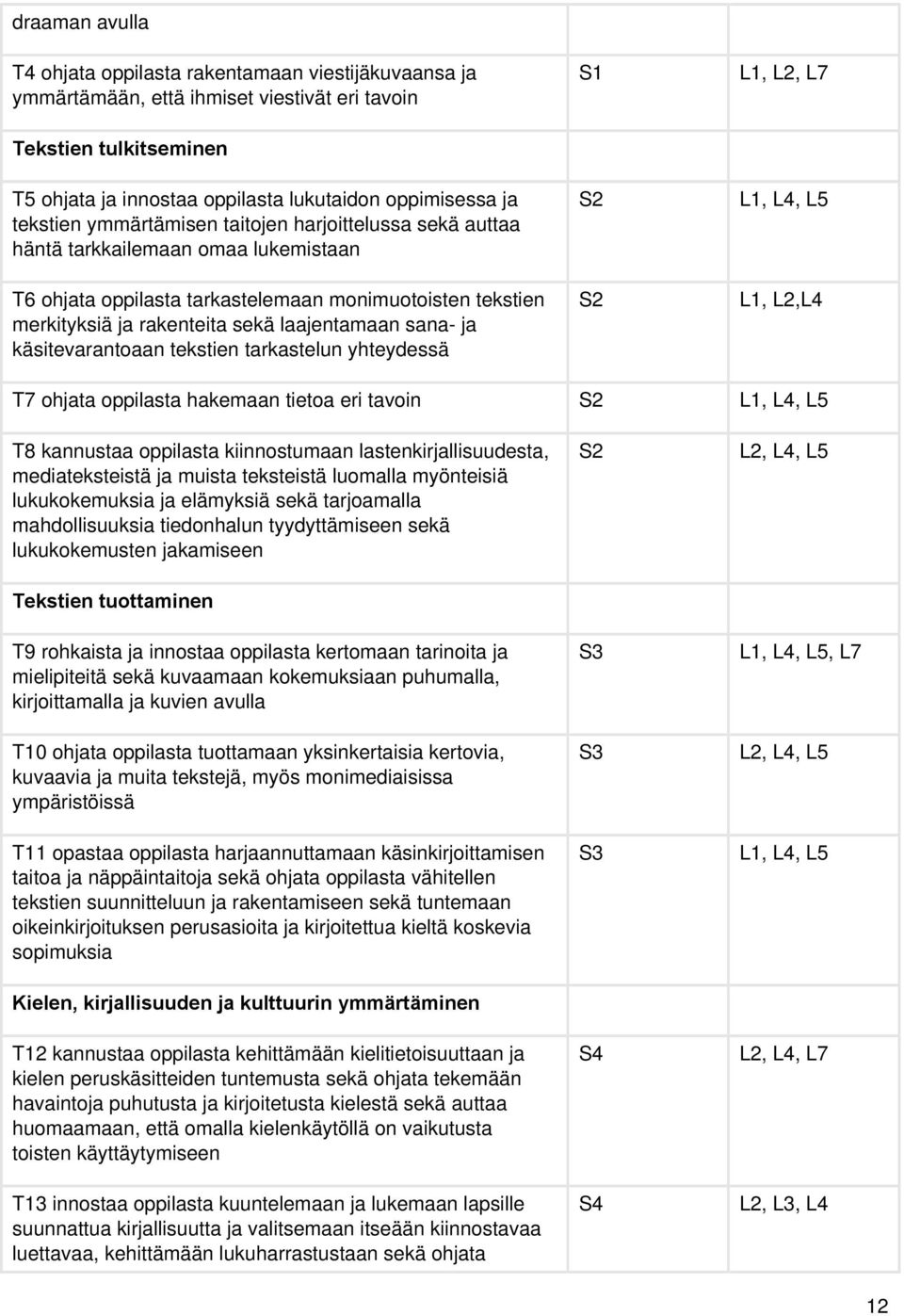 sana ja käsitevarantoaan tekstien tarkastelun yhteydessä S1 S2 S2 L1, L2, L7 L1, L4, L5 L1, L2,L4 T7 ohjata oppilasta hakemaan tietoa eri tavoin S2 L1, L4, L5 T8 kannustaa oppilasta kiinnostumaan