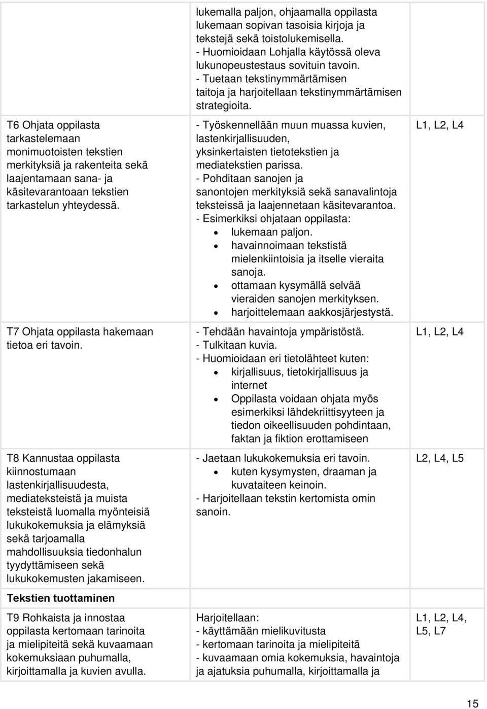 T8 Kannustaa oppilasta kiinnostumaan lastenkirjallisuudesta, mediateksteistä ja muista teksteistä luomalla myönteisiä lukukokemuksia ja elämyksiä sekä tarjoamalla mahdollisuuksia tiedonhalun