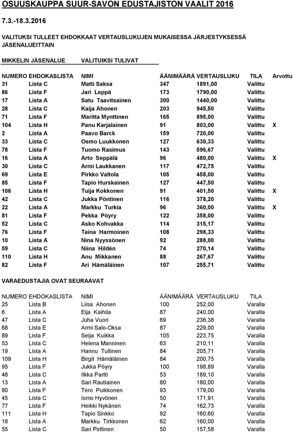 2016 VALITUKSI TULLEET EHDOKKAAT VERTAUSLUKUJEN MUKAISESSA JÄRJESTYKSESSÄ JÄSENALUEITTAIN MIKKELIN JÄSENALUE VALITUIKSI TULIVAT 31 Lista C Matti Saksa 347 1891,00 Valittu 86 Lista F Jari Leppä 173