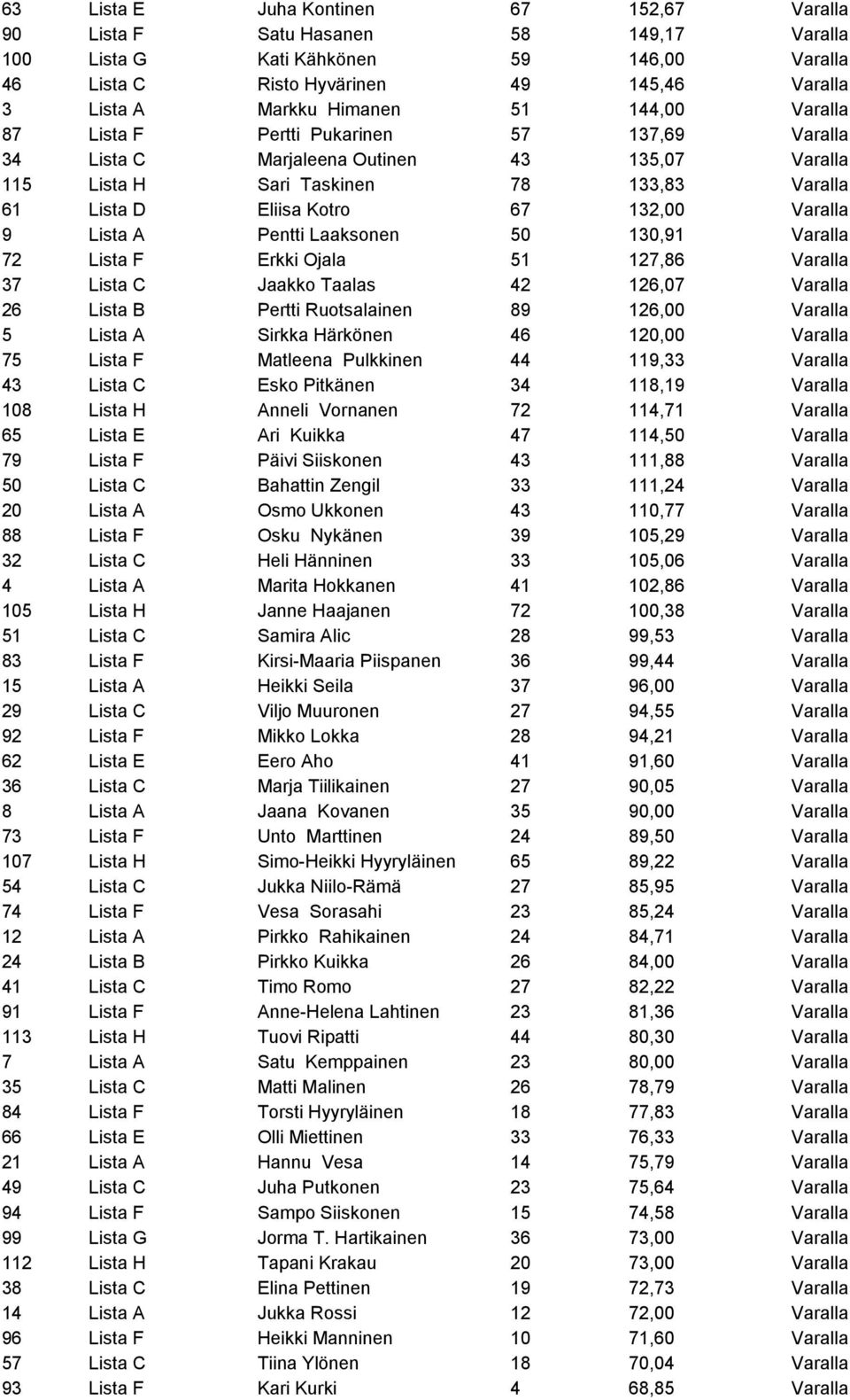 Lista A Pentti Laaksonen 50 130,91 Varalla 72 Lista F Erkki Ojala 51 127,86 Varalla 37 Lista C Jaakko Taalas 42 126,07 Varalla 26 Lista B Pertti Ruotsalainen 89 126,00 Varalla 5 Lista A Sirkka