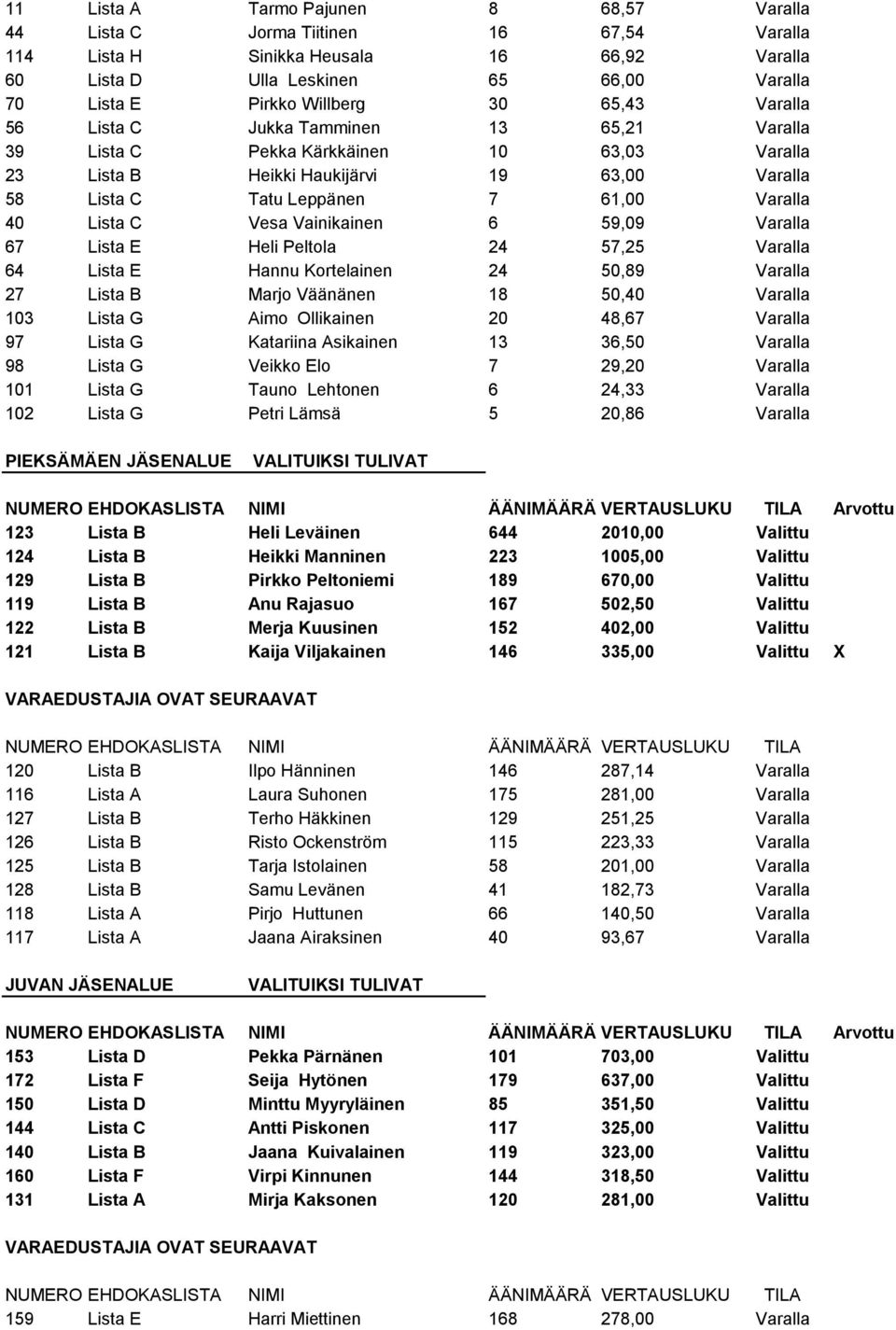 Lista C Vesa Vainikainen 6 59,09 Varalla 67 Lista E Heli Peltola 24 57,25 Varalla 64 Lista E Hannu Kortelainen 24 50,89 Varalla 27 Lista B Marjo Väänänen 18 50,40 Varalla 103 Lista G Aimo Ollikainen