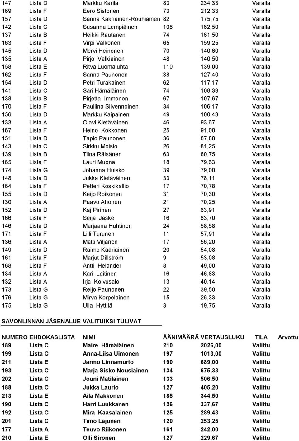 Luomaluhta 110 139,00 Varalla 162 Lista F Sanna Paunonen 38 127,40 Varalla 154 Lista D Petri Turakainen 62 117,17 Varalla 141 Lista C Sari Hämäläinen 74 108,33 Varalla 138 Lista B Pirjetta Immonen 67