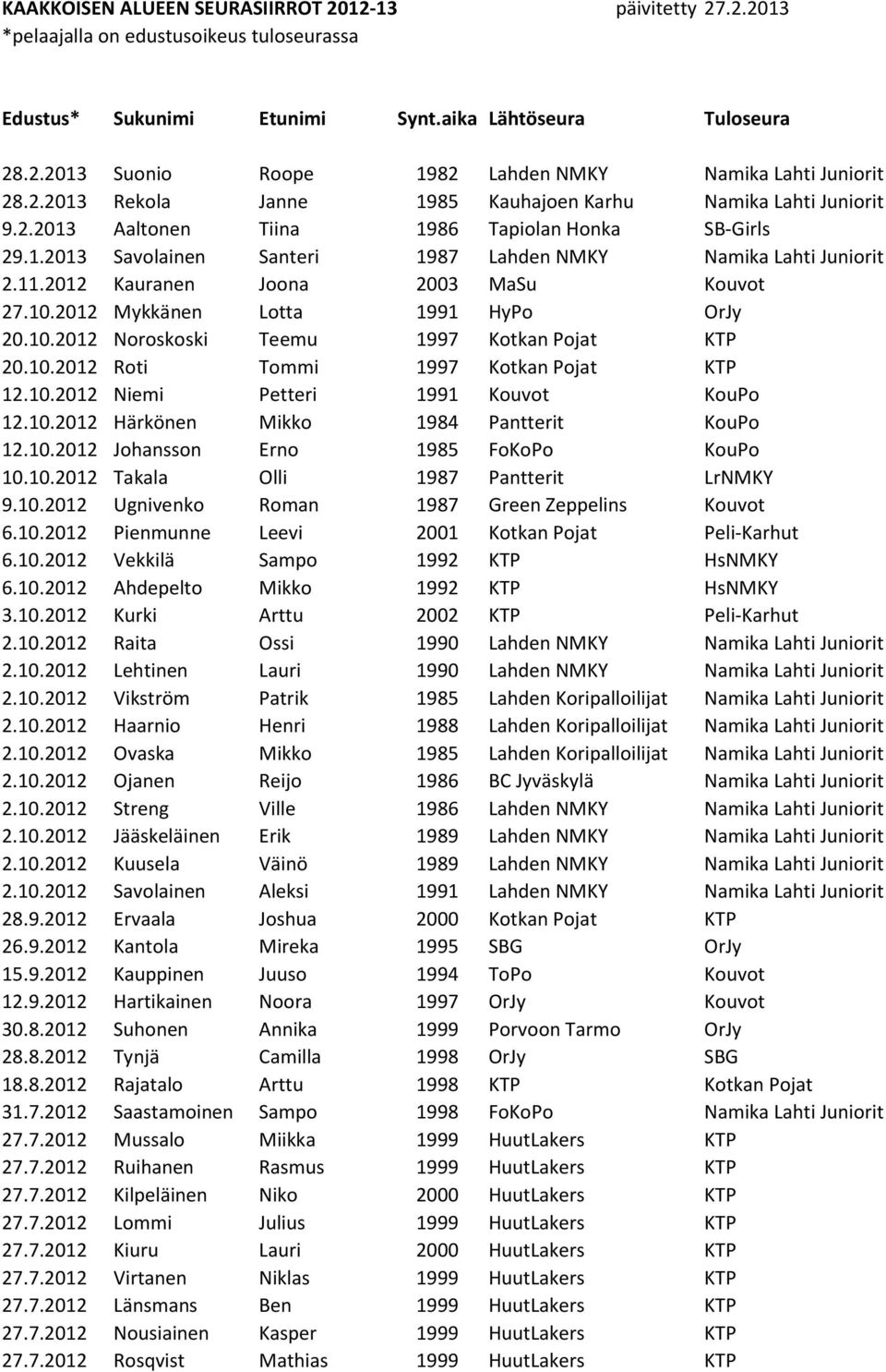 2012 Kauranen Joona 2003 MaSu Kouvot 27.10.2012 Mykkänen Lotta 1991 HyPo OrJy 20.10.2012 Noroskoski Teemu 1997 Kotkan Pojat KTP 20.10.2012 Roti Tommi 1997 Kotkan Pojat KTP 12.10.2012 Niemi Petteri 1991 Kouvot KouPo 12.