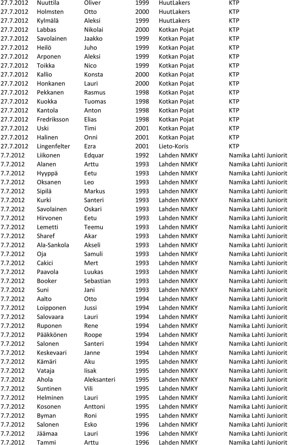 7.2012 Pekkanen Rasmus 1998 Kotkan Pojat KTP 27.7.2012 Kuokka Tuomas 1998 Kotkan Pojat KTP 27.7.2012 Kantola Anton 1998 Kotkan Pojat KTP 27.7.2012 Fredriksson Elias 1998 Kotkan Pojat KTP 27.7.2012 Uski Timi 2001 Kotkan Pojat KTP 27.