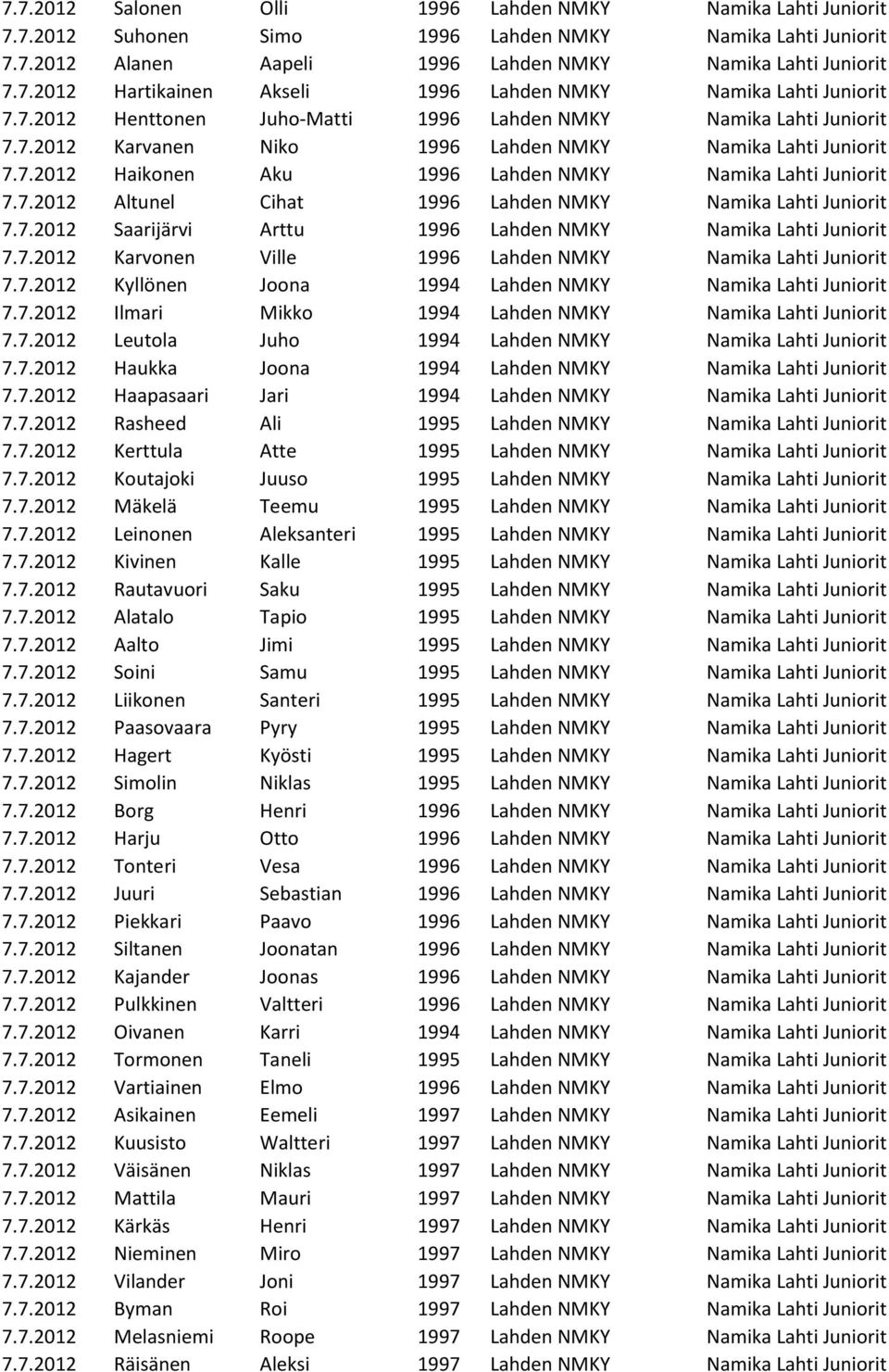 7.2012 Saarijärvi Arttu 1996 Lahden NMKY Namika Lahti Juniorit 7.7.2012 Karvonen Ville 1996 Lahden NMKY Namika Lahti Juniorit 7.7.2012 Kyllönen Joona 1994 Lahden NMKY Namika Lahti Juniorit 7.7.2012 Ilmari Mikko 1994 Lahden NMKY Namika Lahti Juniorit 7.