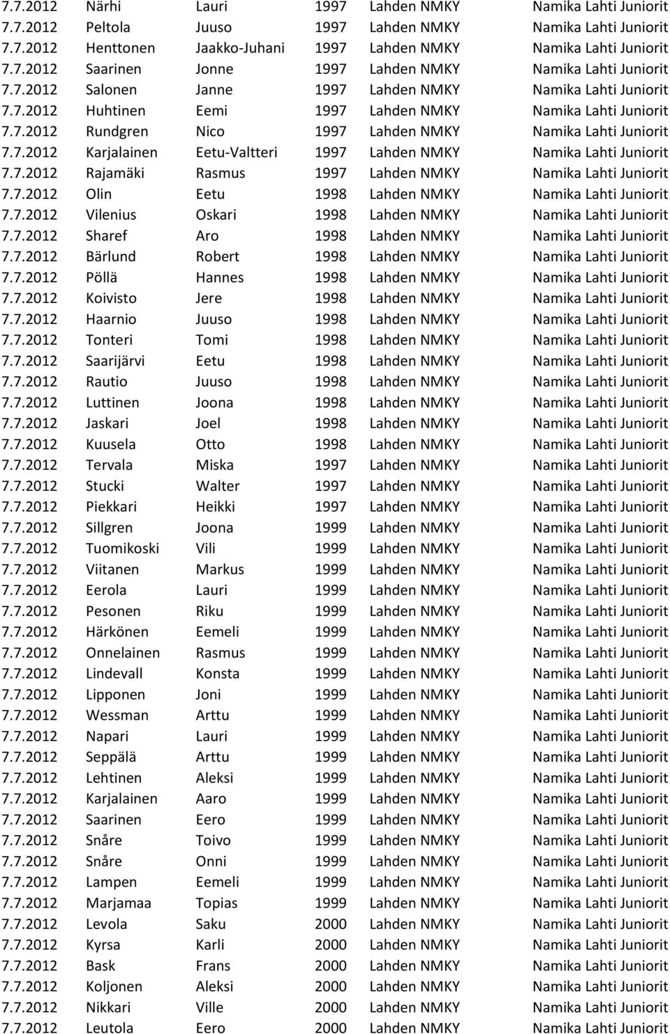 7.2012 Rajamäki Rasmus 1997 Lahden NMKY Namika Lahti Juniorit 7.7.2012 Olin Eetu 1998 Lahden NMKY Namika Lahti Juniorit 7.7.2012 Vilenius Oskari 1998 Lahden NMKY Namika Lahti Juniorit 7.7.2012 Sharef Aro 1998 Lahden NMKY Namika Lahti Juniorit 7.