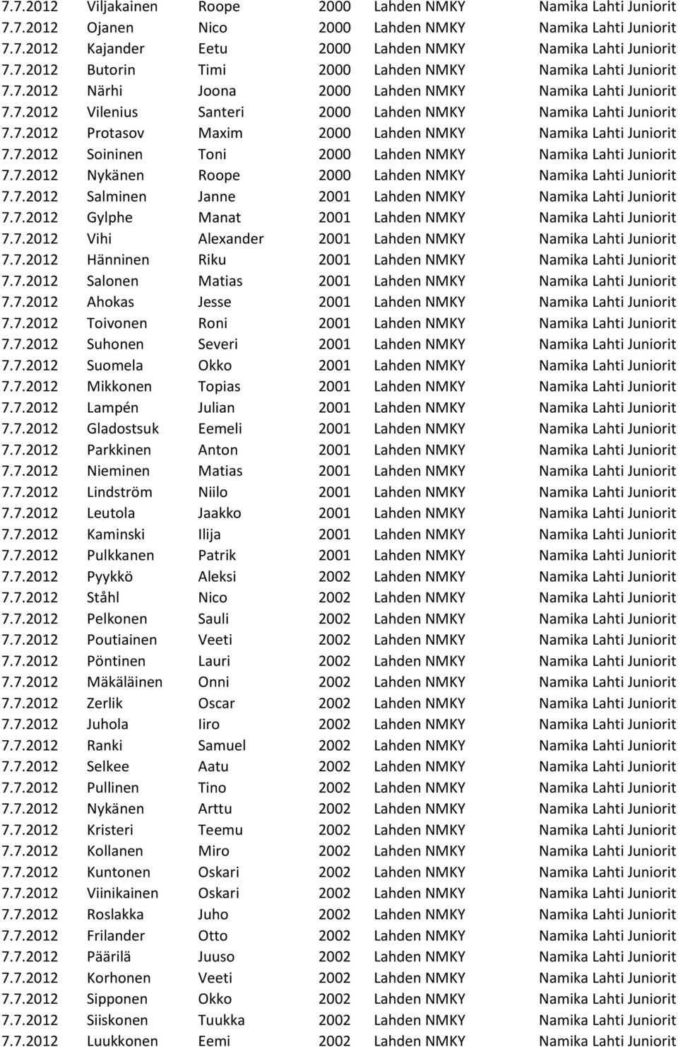 7.2012 Nykänen Roope 2000 Lahden NMKY Namika Lahti Juniorit 7.7.2012 Salminen Janne 2001 Lahden NMKY Namika Lahti Juniorit 7.7.2012 Gylphe Manat 2001 Lahden NMKY Namika Lahti Juniorit 7.7.2012 Vihi Alexander 2001 Lahden NMKY Namika Lahti Juniorit 7.