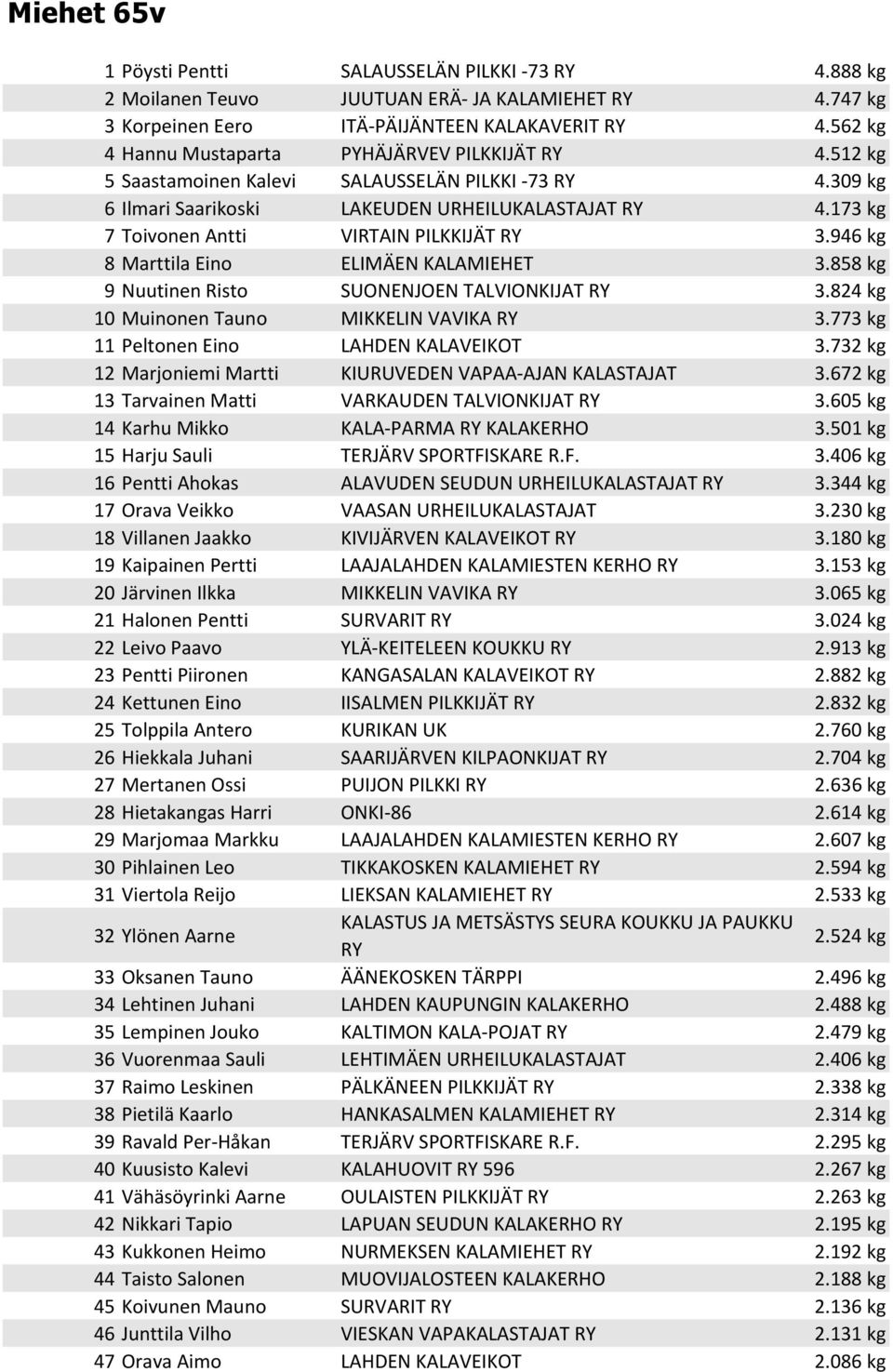 173 kg 7 Toivonen Antti VIRTAIN PILKKIJÄT RY 3.946 kg 8 Marttila Eino ELIMÄEN KALAMIEHET 3.858 kg 9 Nuutinen Risto SUONENJOEN TALVIONKIJAT RY 3.824 kg 10 Muinonen Tauno MIKKELIN VAVIKA RY 3.