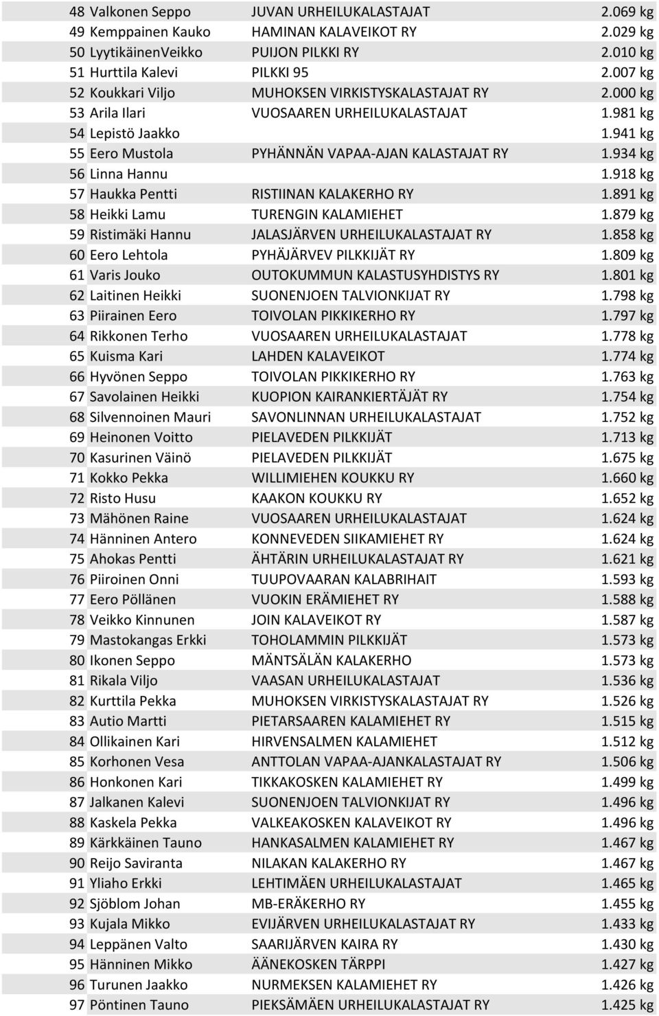 934 kg 56 Linna Hannu 1.918 kg 57 Haukka Pentti RISTIINAN KALAKERHO RY 1.891 kg 58 Heikki Lamu TURENGIN KALAMIEHET 1.879 kg 59 Ristimäki Hannu JALASJÄRVEN URHEILUKALASTAJAT RY 1.