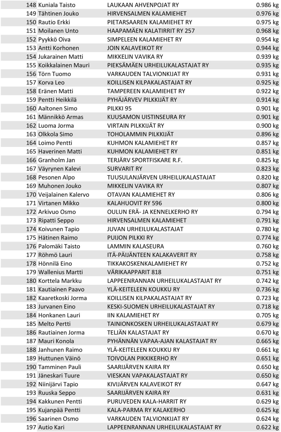 939 kg 155 Koikkalainen Mauri PIEKSÄMÄEN URHEILUKALASTAJAT RY 0.935 kg 156 Törn Tuomo VARKAUDEN TALVIONKIJAT RY 0.931 kg 157 Korva Leo KOILLISEN KILPAKALASTAJAT RY 0.