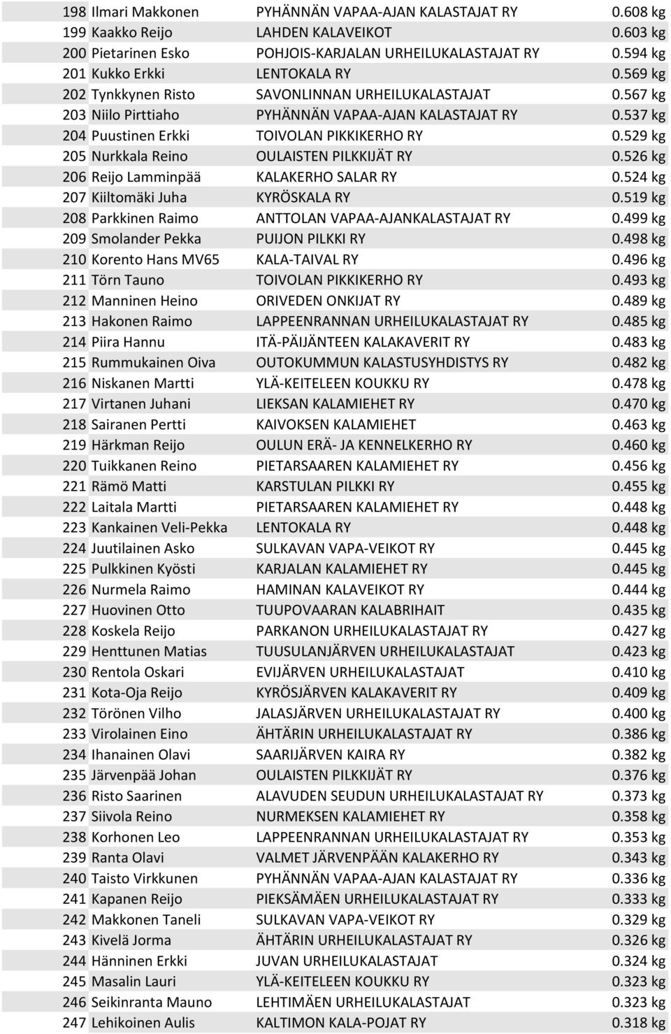 537 kg 204 Puustinen Erkki TOIVOLAN PIKKIKERHO RY 0.529 kg 205 Nurkkala Reino OULAISTEN PILKKIJÄT RY 0.526 kg 206 Reijo Lamminpää KALAKERHO SALAR RY 0.524 kg 207 Kiiltomäki Juha KYRÖSKALA RY 0.