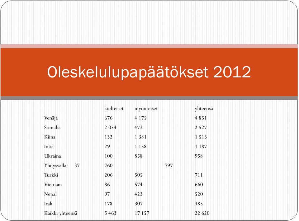 Ukraina 100 858 958 Yhdysvallat 37 760 797 Turkki 206 505 711 Vietnam 86
