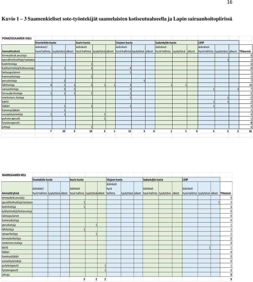 avustaja 0 apuvälinehuoltaja/vastaava 1 1 kodinhoitaja 1 1 kylätyöntekijä/kotiavustaja 1 1 2 4 8 laitosapulainen 1 1 hammashoitaja 1 1 perushoitaja 2 5 7 lähihoitaja 4 1 1 3 1 1 3 1 1 16