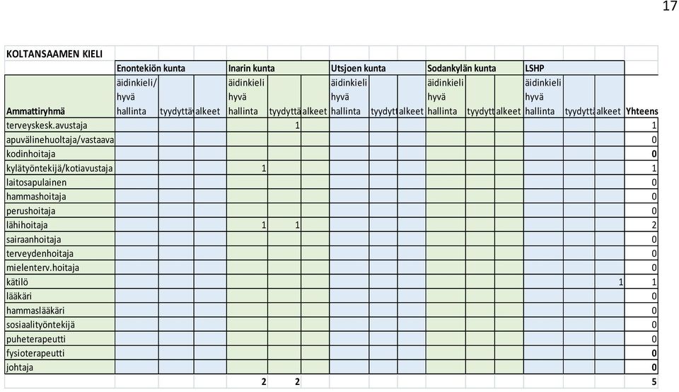 avustaja 1 1 apuvälinehuoltaja/vastaava 0 kodinhoitaja 0 kylätyöntekijä/kotiavustaja 1 1 laitosapulainen 0 hammashoitaja 0 perushoitaja 0 lähihoitaja