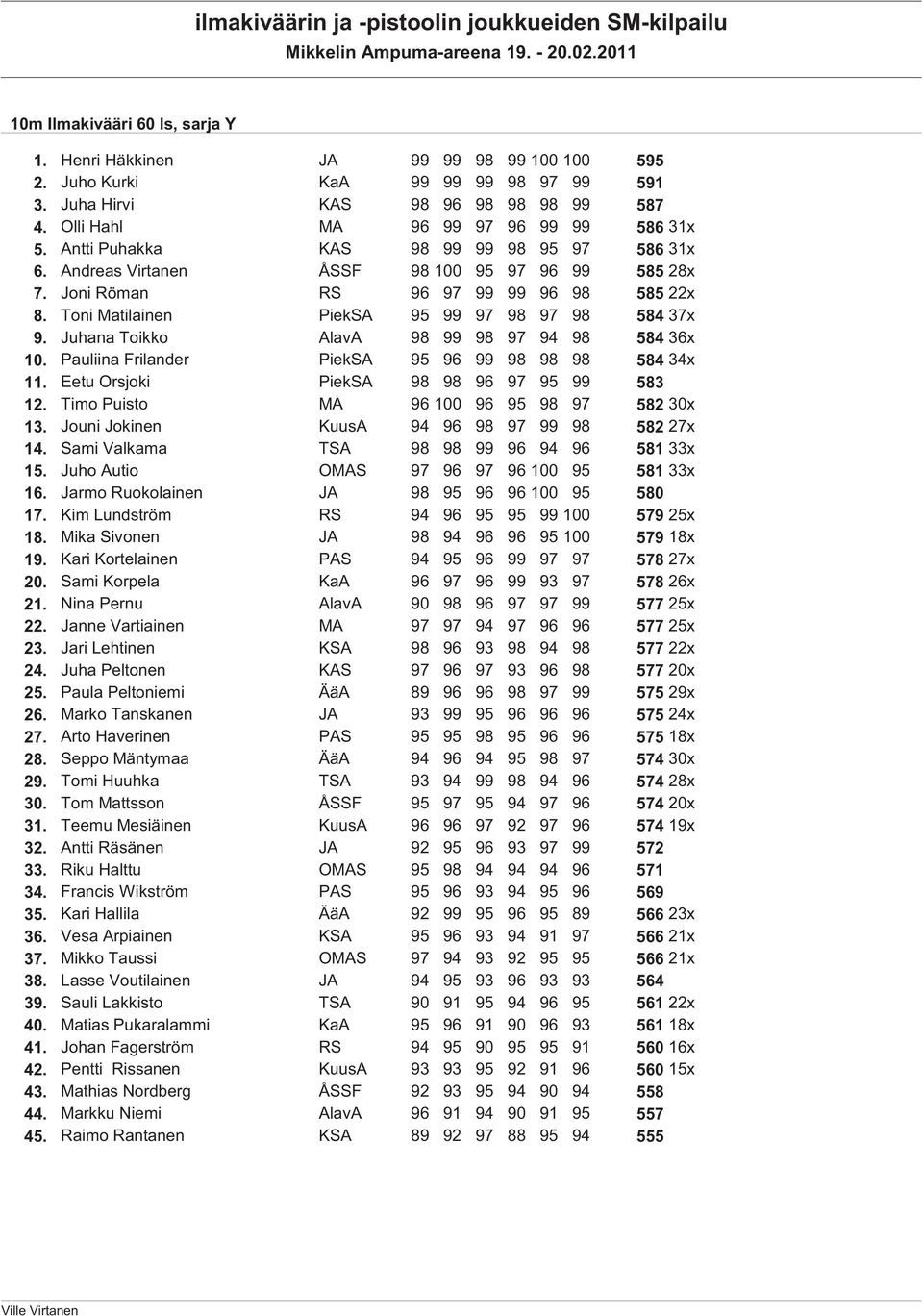 Toni Matilainen PiekSA 95 99 97 98 97 98 584 37x 9. Juhana Toikko AlavA 98 99 98 97 94 98 584 36x 10. Pauliina Frilander PiekSA 95 96 99 98 98 98 584 34x 11.