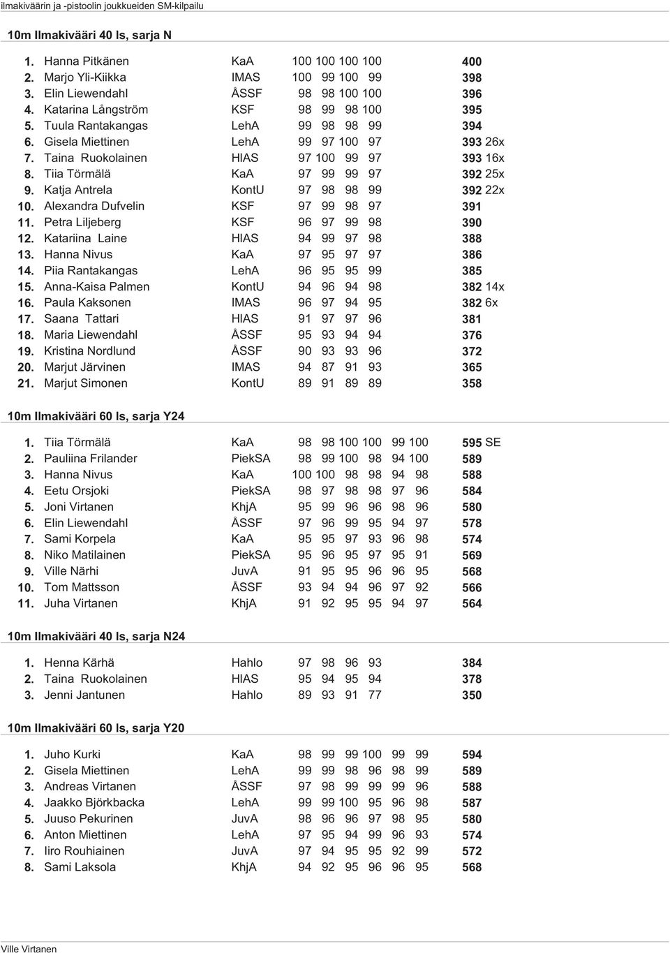 Tiia Törmälä KaA 97 99 99 97 392 25x 9. Katja Antrela KontU 97 98 98 99 392 22x 10. Alexandra Dufvelin KSF 97 99 98 97 391 11. Petra Liljeberg KSF 96 97 99 98 390 12.