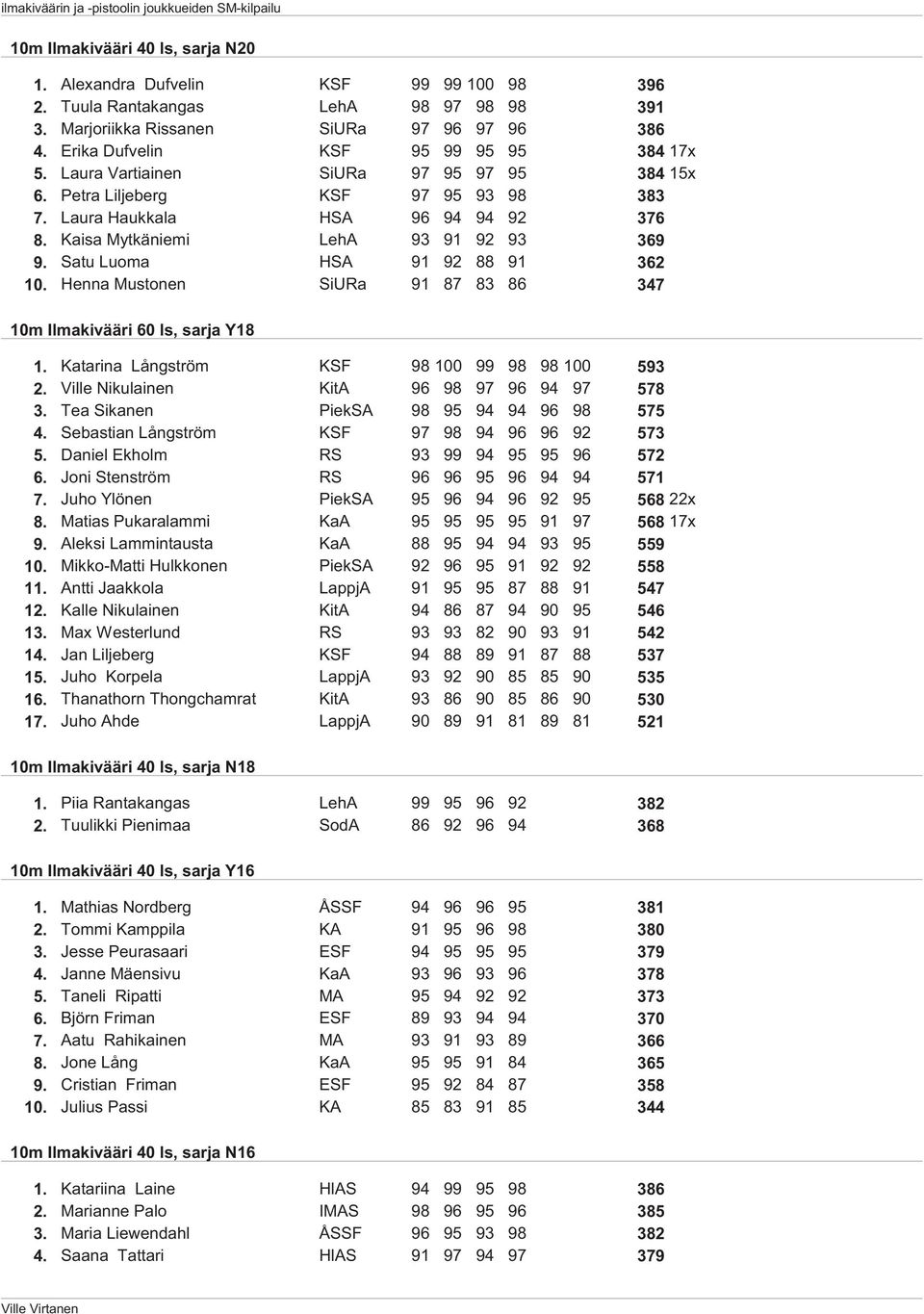 Kaisa Mytkäniemi LehA 93 91 92 93 369 9. Satu Luoma HSA 91 92 88 91 362 10. Henna Mustonen SiURa 91 87 83 86 347 10m Ilmakivääri 60 ls, sarja Y18 1. Katarina Långström KSF 98 100 99 98 98 100 593 2.