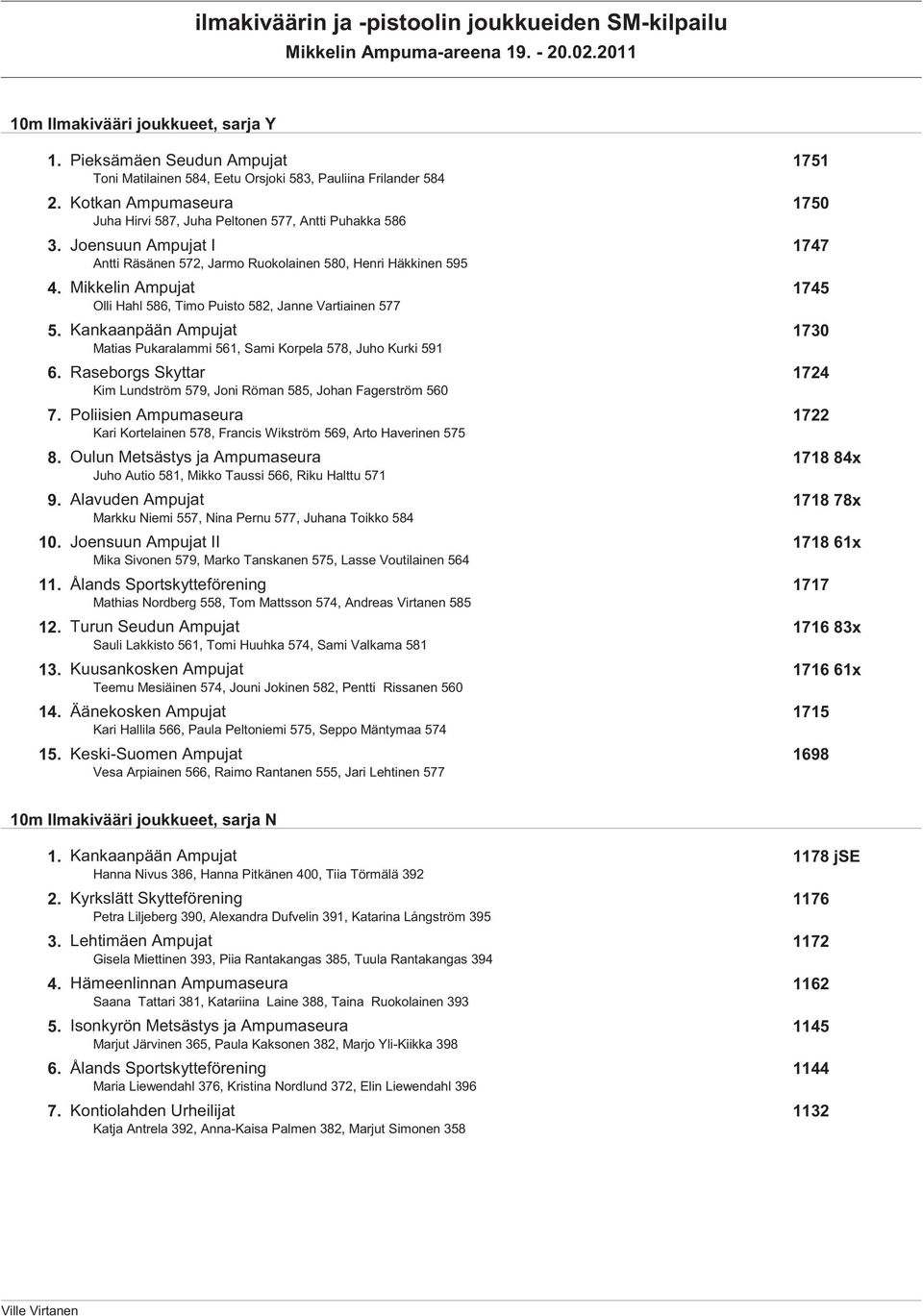 Mikkelin Ampujat 1745 Olli Hahl 586, Timo Puisto 582, Janne Vartiainen 577 5. Kankaanpään Ampujat 1730 Matias Pukaralammi 561, Sami Korpela 578, Juho Kurki 591 6.