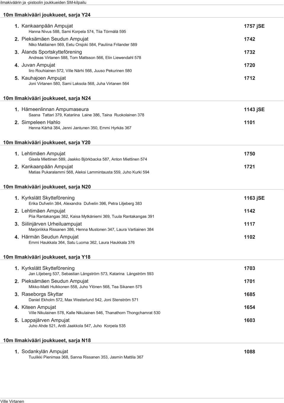 Juvan Ampujat 1720 Iiro Rouhiainen 572, Ville Närhi 568, Juuso Pekurinen 580 5. Kauhajoen Ampujat 1712 Joni Virtanen 580, Sami Laksola 568, Juha Virtanen 564 10m Ilmakivääri joukkueet, sarja N24 1.