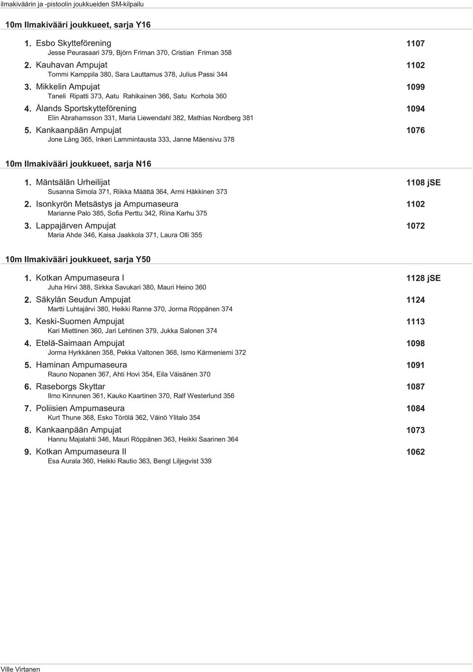 Ålands Sportskytteförening 1094 Elin Abrahamsson 331, Maria Liewendahl 382, Mathias Nordberg 381 5.