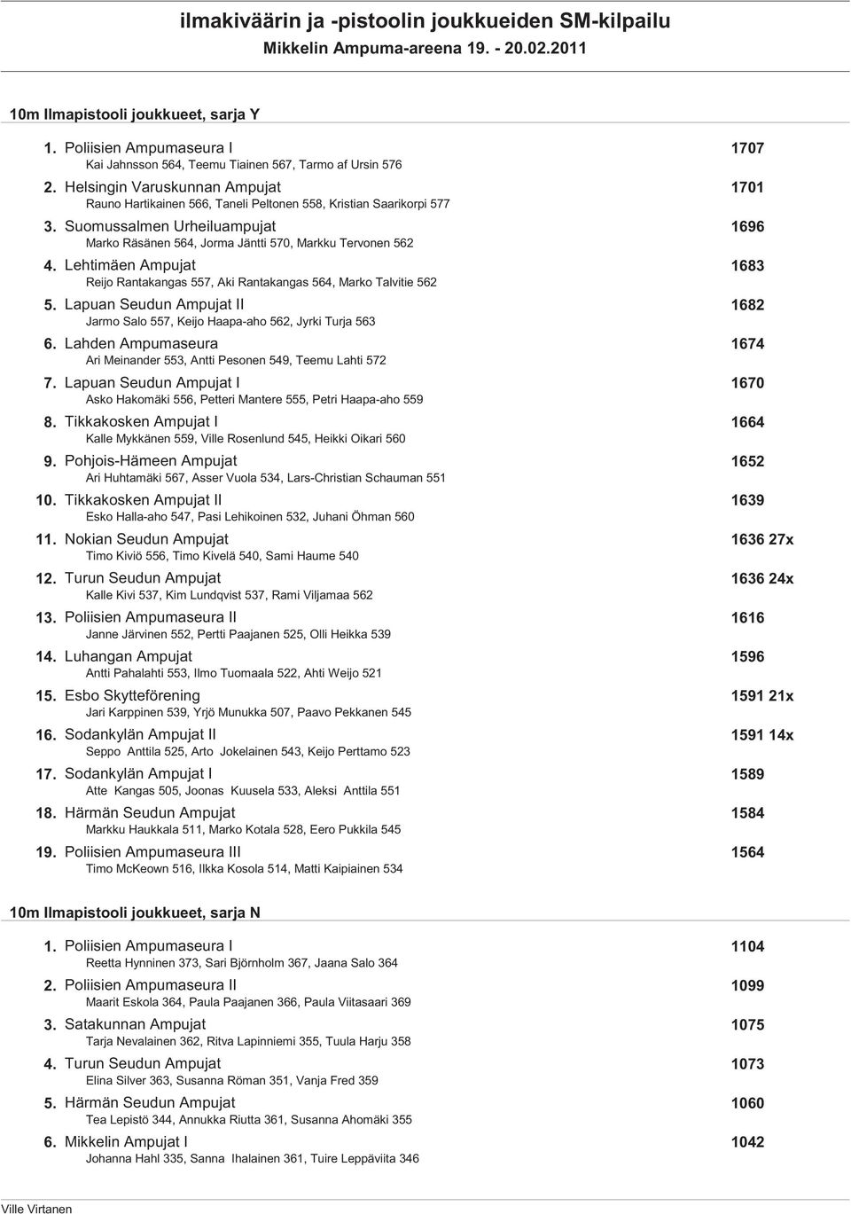 Lehtimäen Ampujat 1683 Reijo Rantakangas 557, Aki Rantakangas 564, Marko Talvitie 562 5. Lapuan Seudun Ampujat II 1682 Jarmo Salo 557, Keijo Haapa-aho 562, Jyrki Turja 563 6.