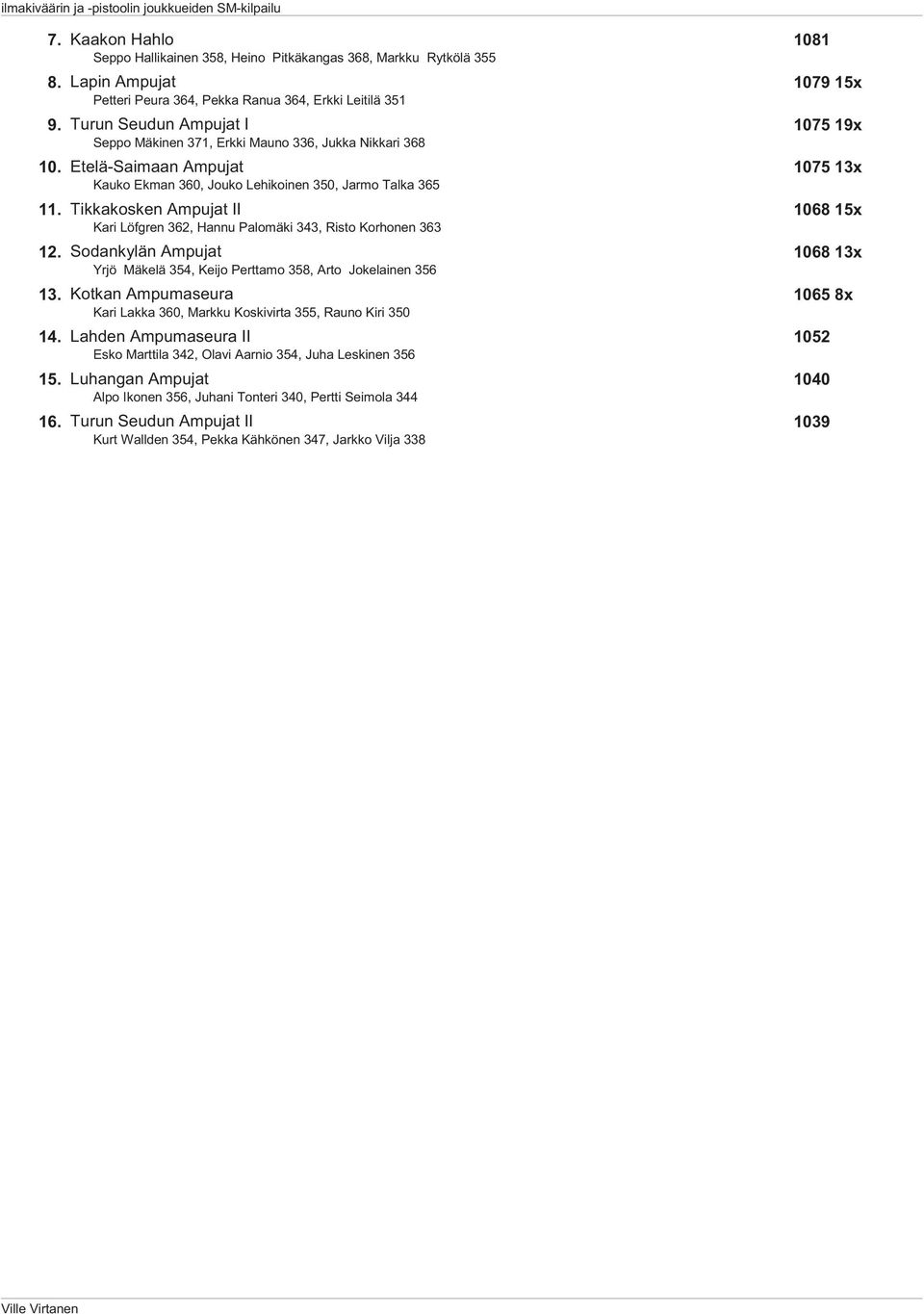 Tikkakosken Ampujat II 1068 15x Kari Löfgren 362, Hannu Palomäki 343, Risto Korhonen 363 12. Sodankylän Ampujat 1068 13x Yrjö Mäkelä 354, Keijo Perttamo 358, Arto Jokelainen 356 13.