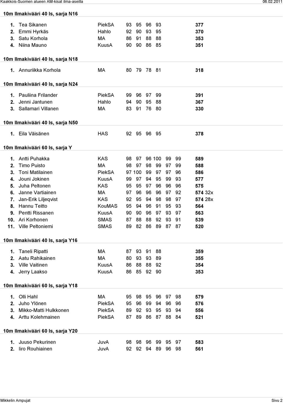 Jenni Jantunen Hahlo 94 90 95 88 367 3. Sallamari Villanen MA 83 91 76 80 330 10m Ilmakivääri 40 ls, sarja N50 1. Eila Väisänen HAS 92 95 96 95 378 10m Ilmakivääri 60 ls, sarja Y 1.