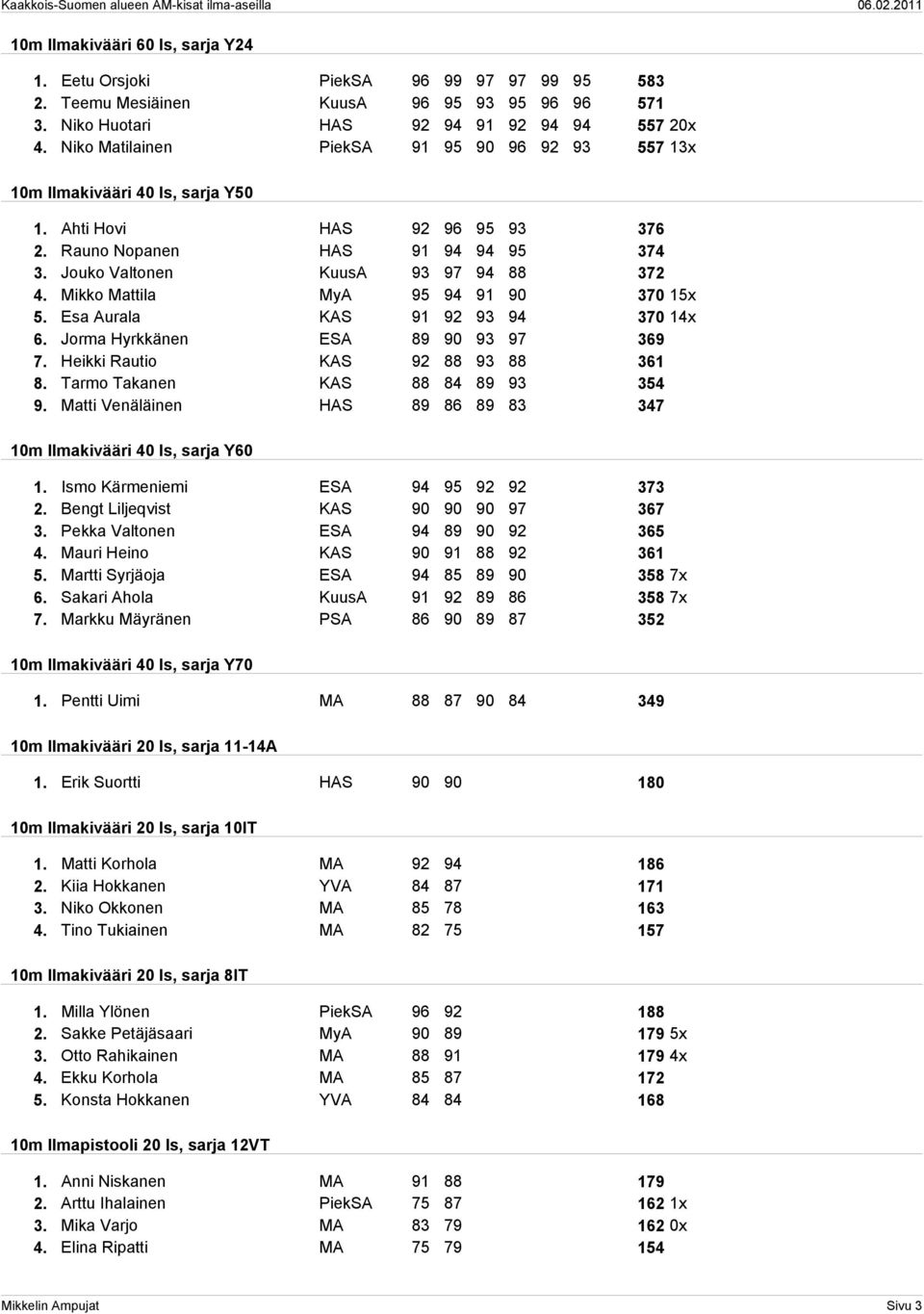 Mikko Mattila MyA 95 94 91 90 370 15x 5. Esa Aurala KAS 91 92 93 94 370 14x 6. Jorma Hyrkkänen ESA 89 90 93 97 369 7. Heikki Rautio KAS 92 88 93 88 361 8. Tarmo Takanen KAS 88 84 89 93 354 9.