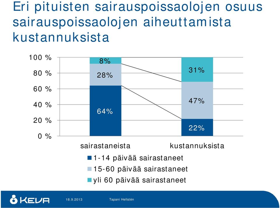 20 % 0 % 64% sairastaneista 1-14 14 päivää sairastaneet 15-60