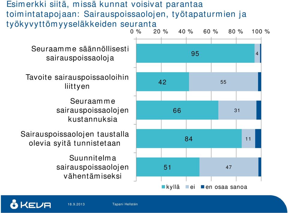 sairauspoissaoloihin liittyen 95 4 42 55 Seuraamme sairauspoissaolojen i 66 31 kustannuksia Sairauspoissaolojen