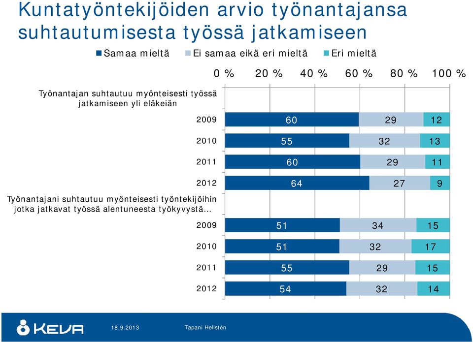 60 29 12 2010 55 32 13 2011 60 29 11 2012 Työnantajani suhtautuu myönteisesti työntekijöihin jotka jatkavat