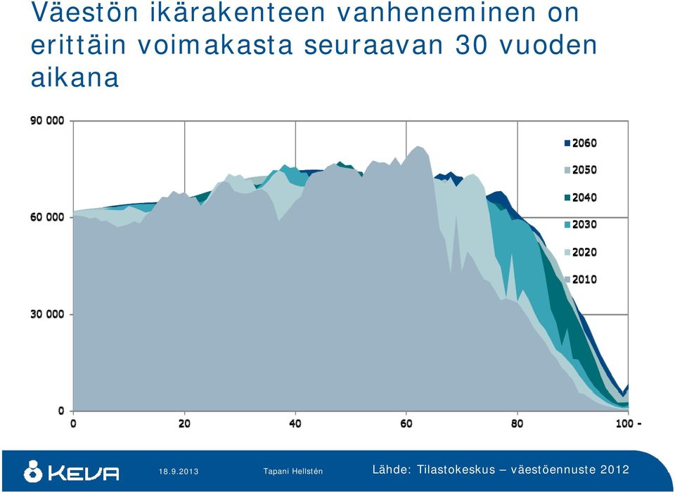 voimakasta seuraavan 30 vuoden