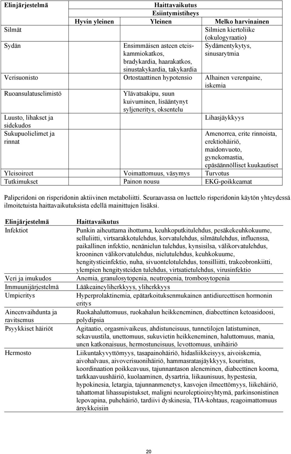 rinnat Ylävatsakipu, suun kuivuminen, lisääntynyt syljeneritys, oksentelu iskemia Lihasjäykkyys Amenorrea, erite rinnoista, erektiohäiriö, maidonvuoto, gynekomastia, epäsäännölliset kuukautiset