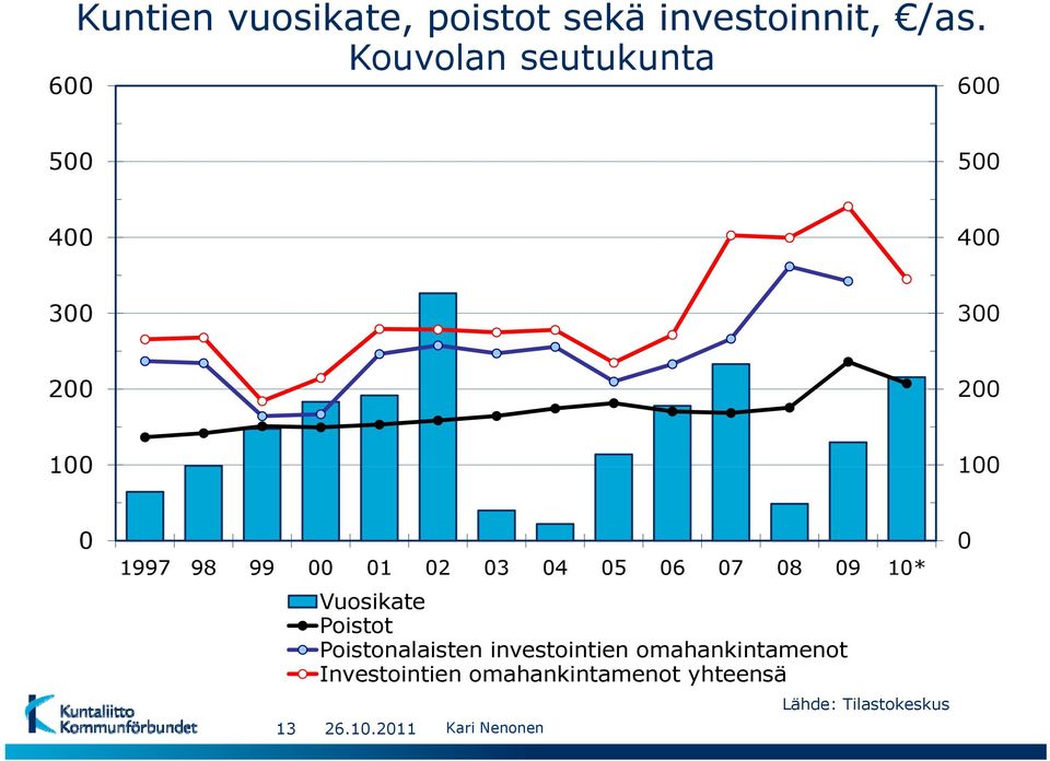 99 00 01 02 03 04 05 06 07 08 09 10* 13 Vuosikate Poistot Poistonalaisten