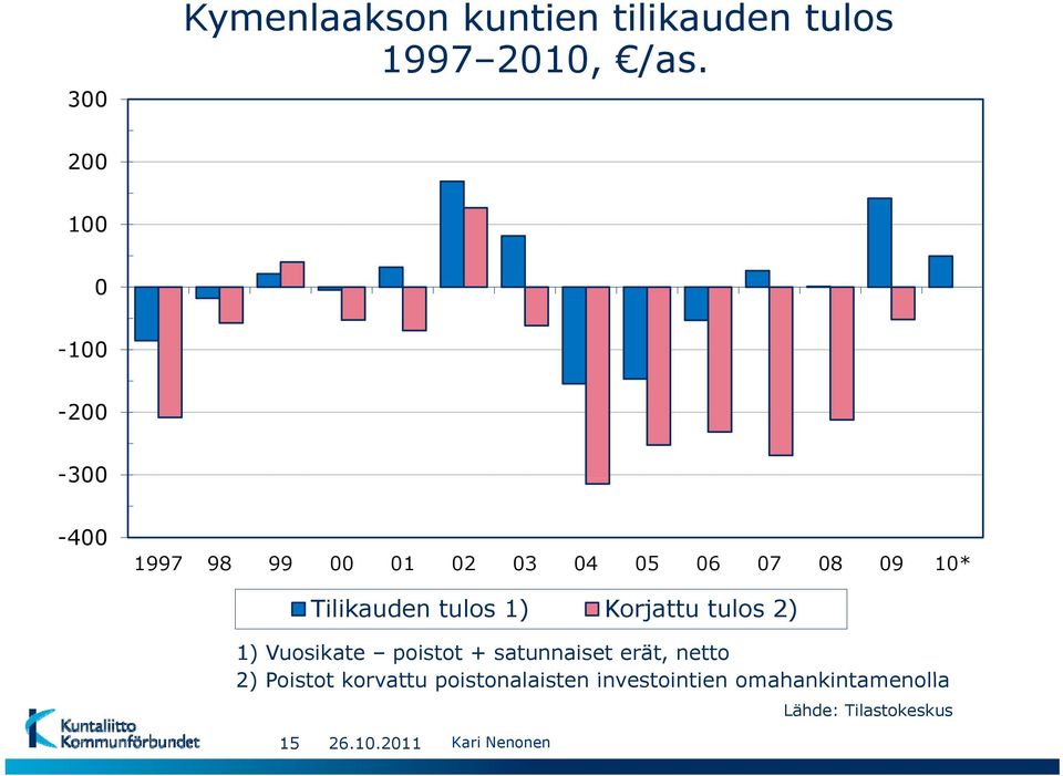 Tilikauden tulos 1) Korjattu tulos 2) 1) Vuosikate poistot + satunnaiset erät,