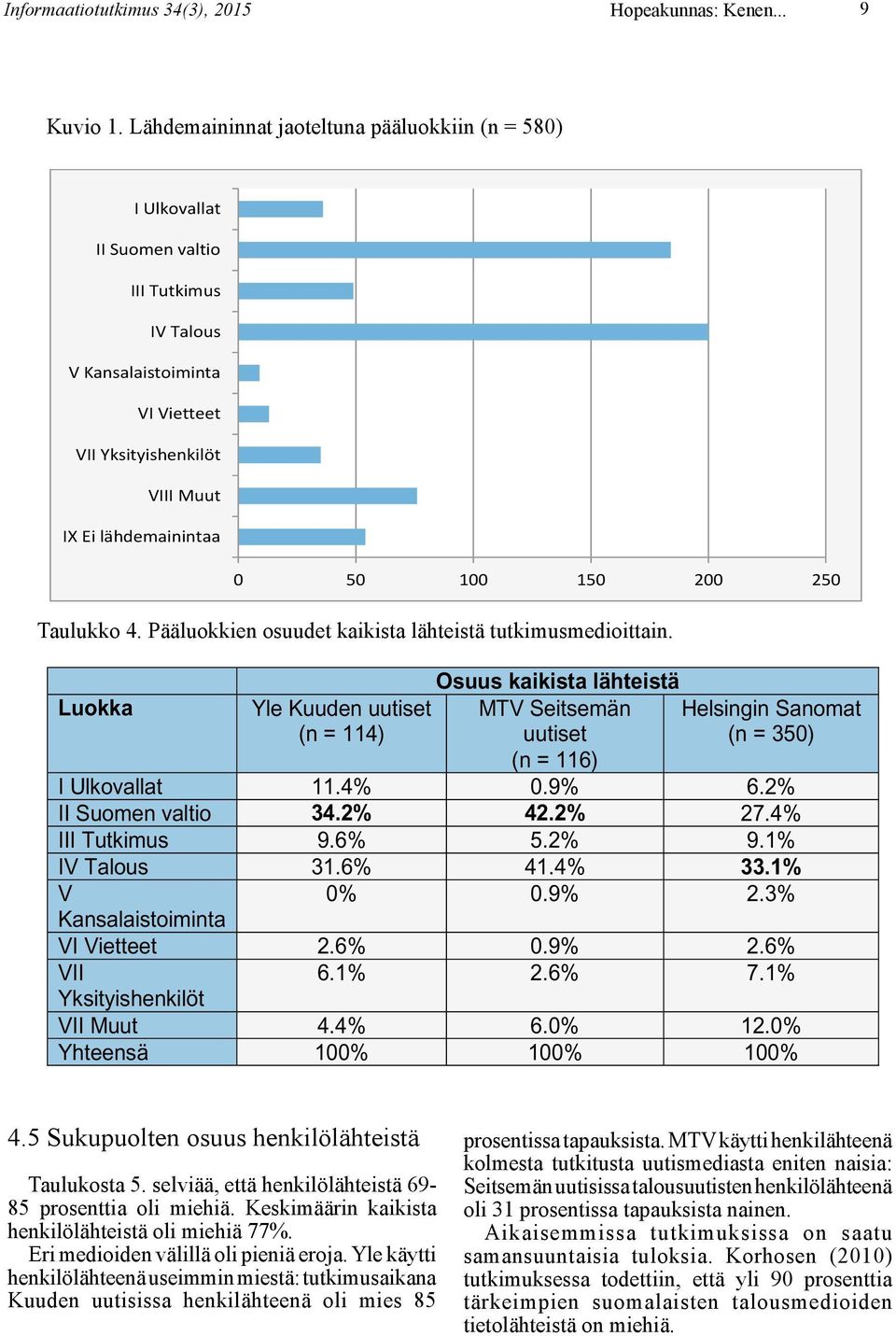 100 150 200 250 Taulukko 4. Pääluokkien osuudet kaikista lähteistä tutkimusmedioittain.