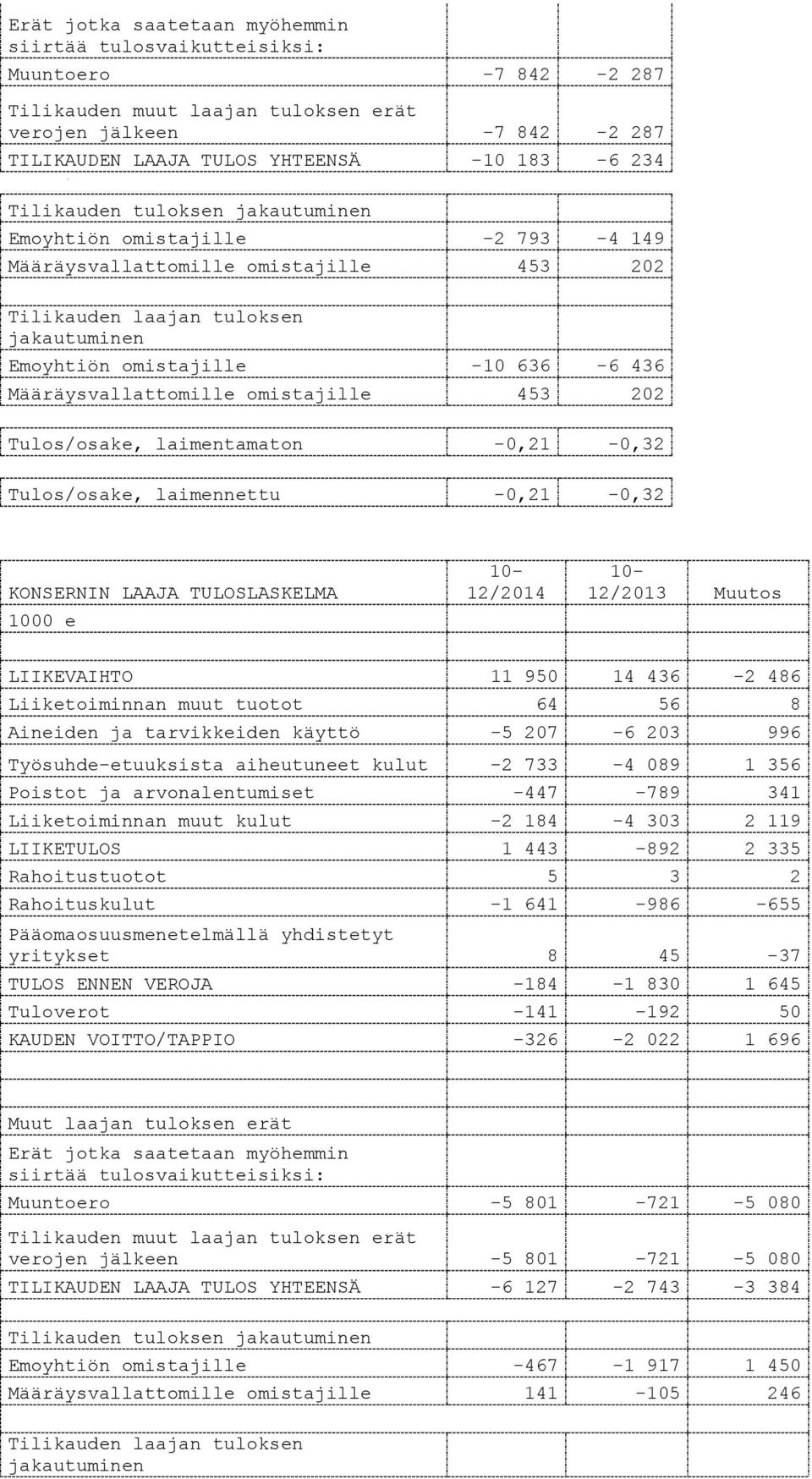 Määräysvallattomille omistajille 453 202 Tulos/osake, laimentamaton -0,21-0,32 Tulos/osake, laimennettu -0,21-0,32 KONSERNIN LAAJA TULOSLASKELMA 10-12/2014 10-12/2013 Muutos LIIKEVAIHTO 11 950 14