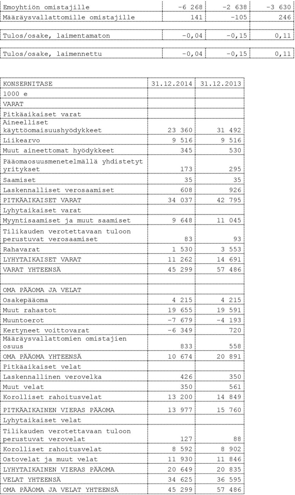 2013 VARAT Pitkäaikaiset varat Aineelliset käyttöomaisuushyödykkeet 23 360 31 492 Liikearvo 9 516 9 516 Muut aineettomat hyödykkeet 345 530 Pääomaosuusmenetelmällä yhdistetyt yritykset 173 295