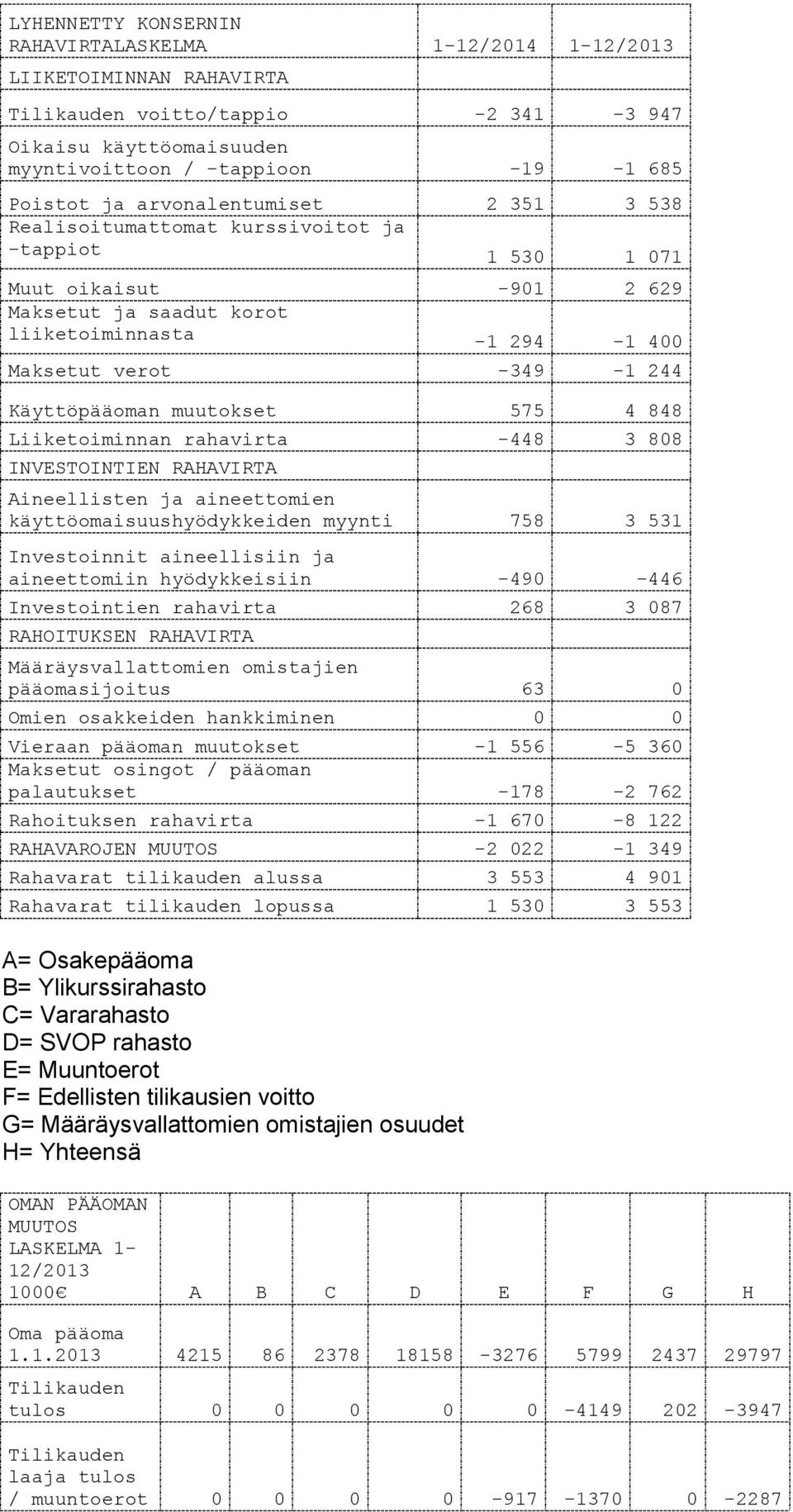 Käyttöpääoman muutokset 575 4 848 Liiketoiminnan rahavirta -448 3 808 INVESTOINTIEN RAHAVIRTA Aineellisten ja aineettomien käyttöomaisuushyödykkeiden myynti 758 3 531 Investoinnit aineellisiin ja