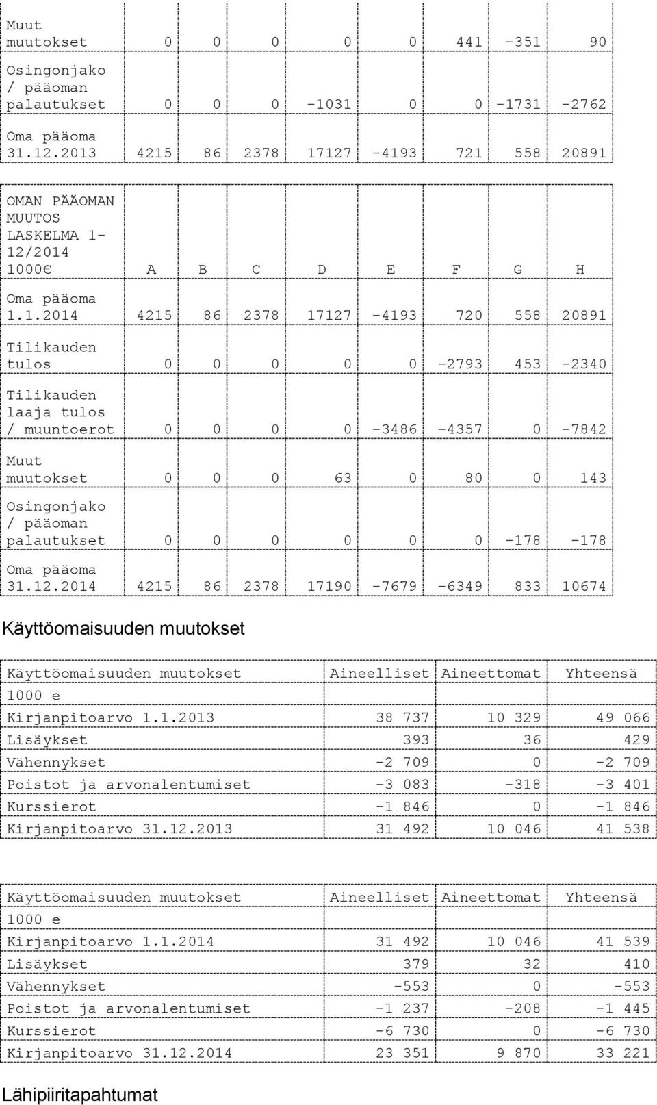 453-2340 Tilikauden laaja tulos / muuntoerot 0 0 0 0-3486 -4357 0-7842 Muut muutokset 0 0 0 63 0 80 0 143 Osingonjako / pääoman palautukset 0 0 0 0 0 0-178 -178 Oma pääoma 31.12.