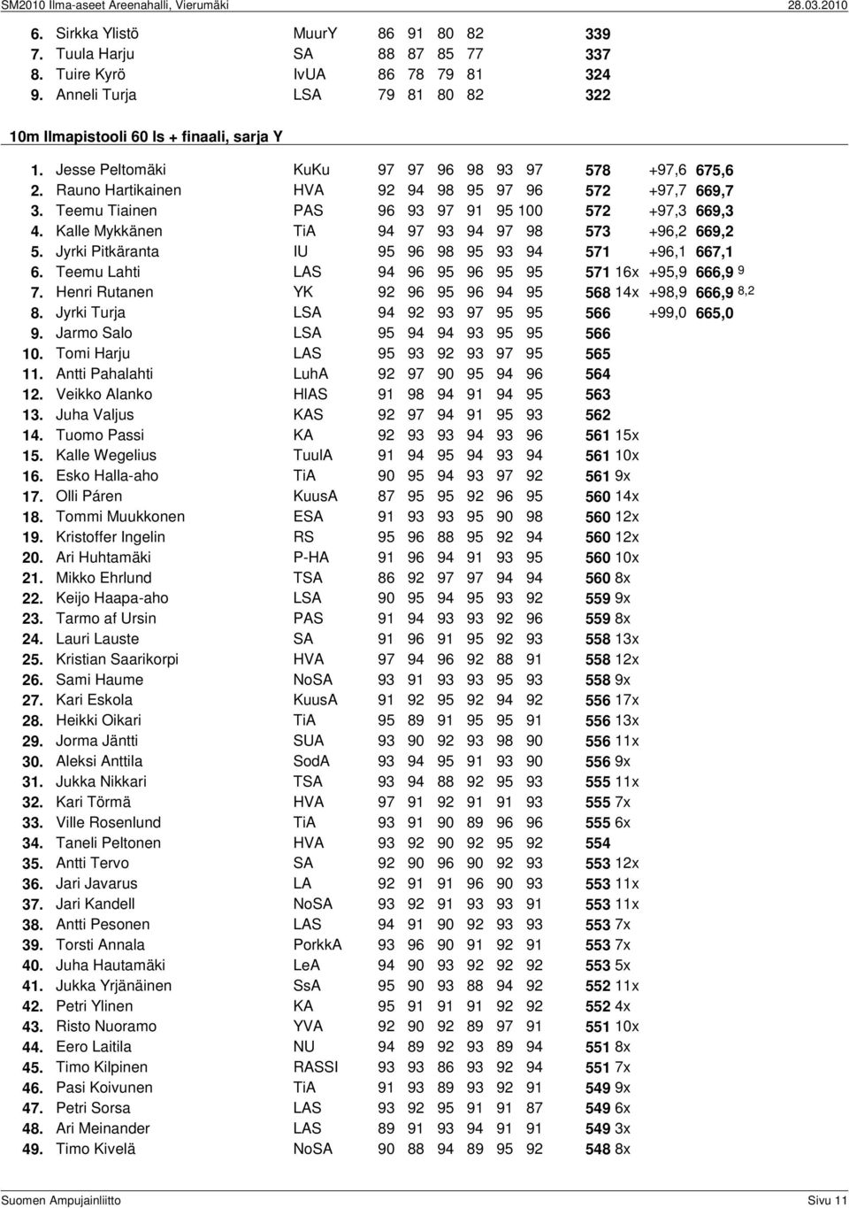 Kalle Mykkänen TiA 94 97 93 94 97 98 573 +96,2 669,2 5. Jyrki Pitkäranta IU 95 96 98 95 93 94 571 +96,1 667,1 6. Teemu Lahti LAS 94 96 95 96 95 95 571 16x +95,9 666,9 9 7.