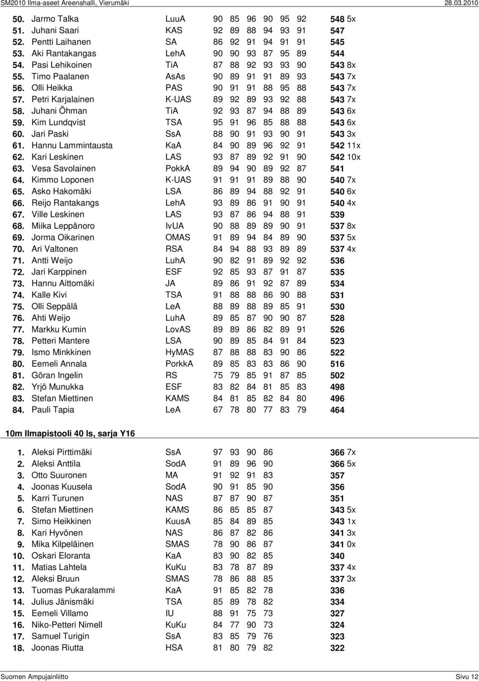 Juhani Öhman TiA 92 93 87 94 88 89 543 6x 59. Kim Lundqvist TSA 95 91 96 85 88 88 543 6x 60. Jari Paski SsA 88 90 91 93 90 91 543 3x 61. Hannu Lammintausta KaA 84 90 89 96 92 91 542 11x 62.